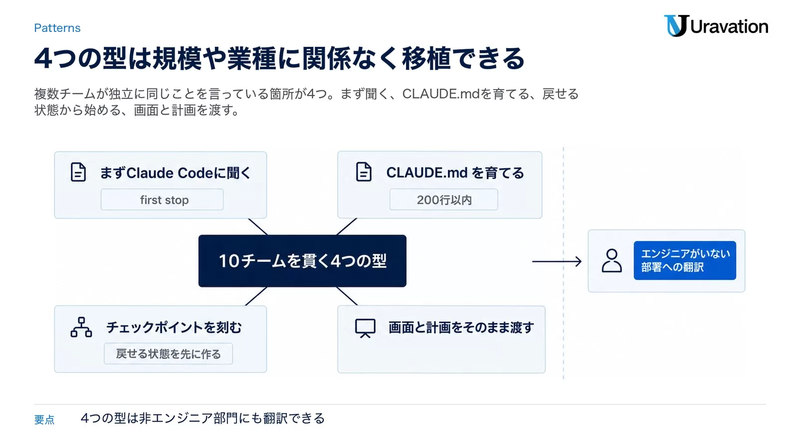10チームを貫く4つの型