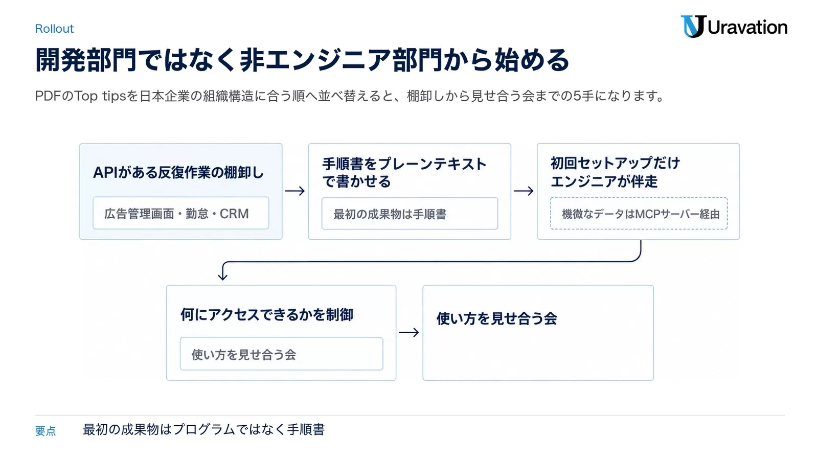日本企業がこのPDFを真似るなら、この順番で