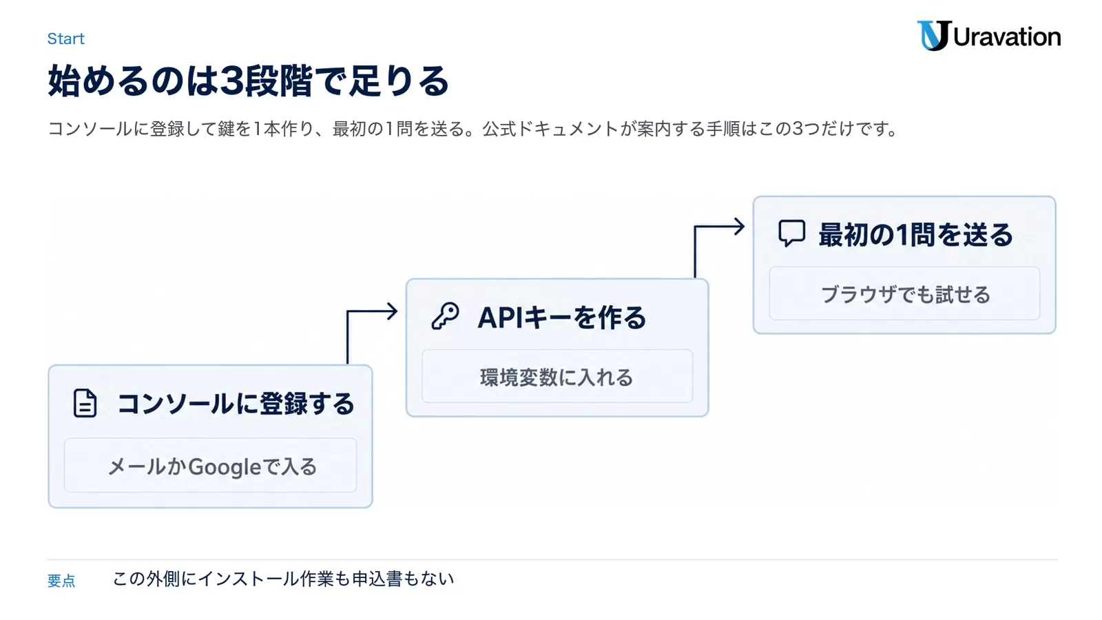 コンソールに登録する(メールかGoogleで入る)、APIキーを作る(環境変数に入れる)、最初の1問を送る(ブラウザでも試せる)という3段階を右上がりの階段で示した図