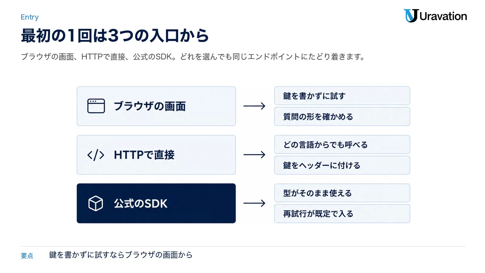 ブラウザの画面(鍵を書かずに試す・質問の形を確かめる)、HTTPで直接(どの言語からでも呼べる・鍵をヘッダーに付ける)、公式のSDK(型がそのまま使える・再試行が既定で入る)という3つの入口を並べた図