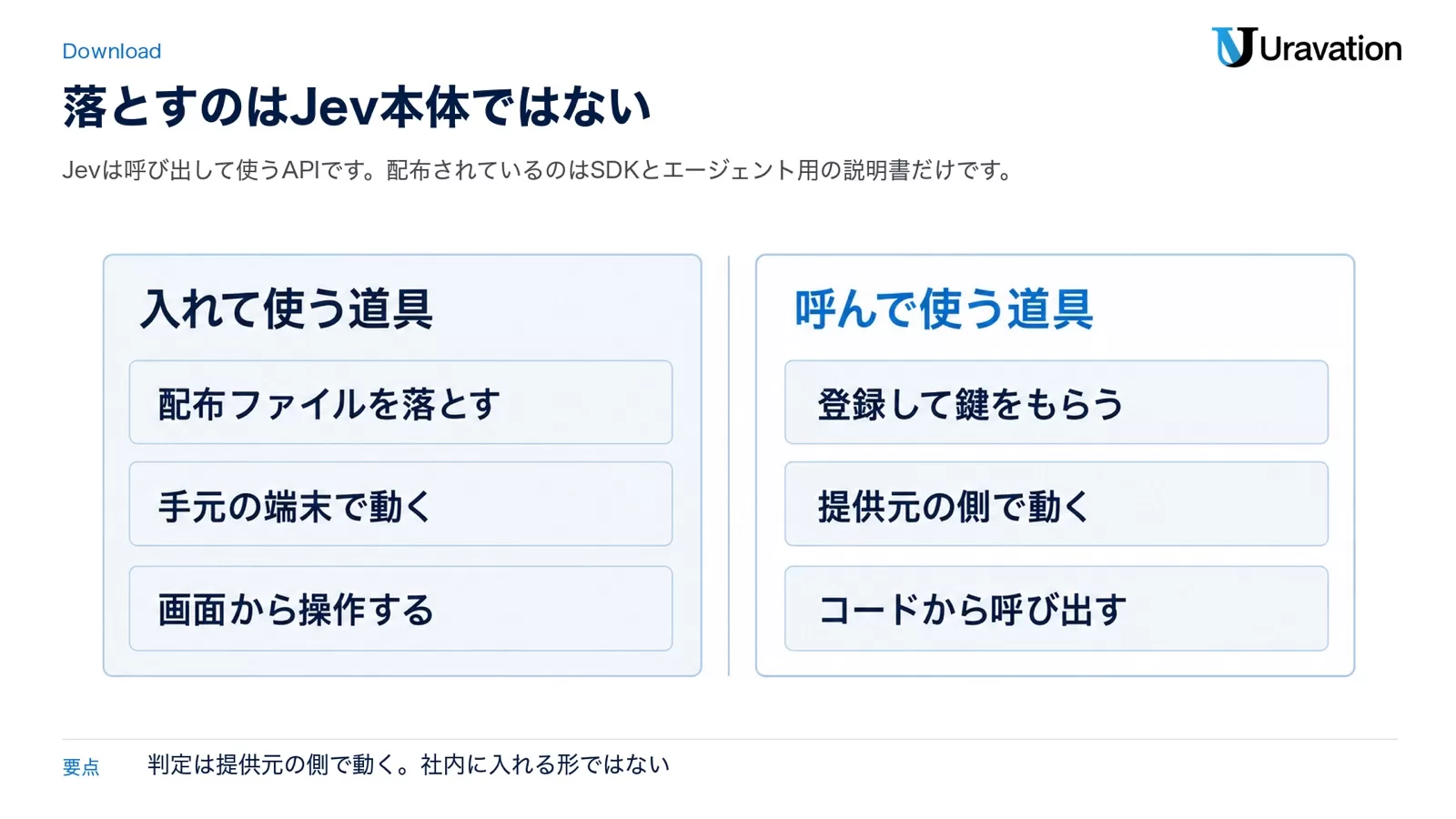 入れて使う道具(配布ファイルを落とす・手元の端末で動く・画面から操作する)と、呼んで使う道具(登録して鍵をもらう・提供元の側で動く・コードから呼び出す)を左右で対比した図