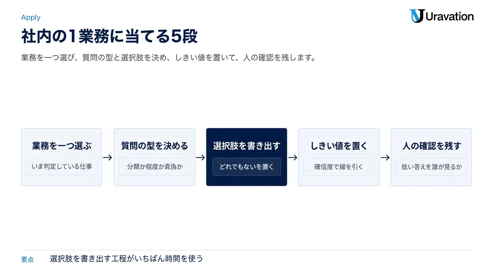 業務を一つ選ぶ、質問の型を決める、選択肢を書き出す、しきい値を置く、人の確認を残すという5段の流れを、それぞれの補足つきで横一列に示した図