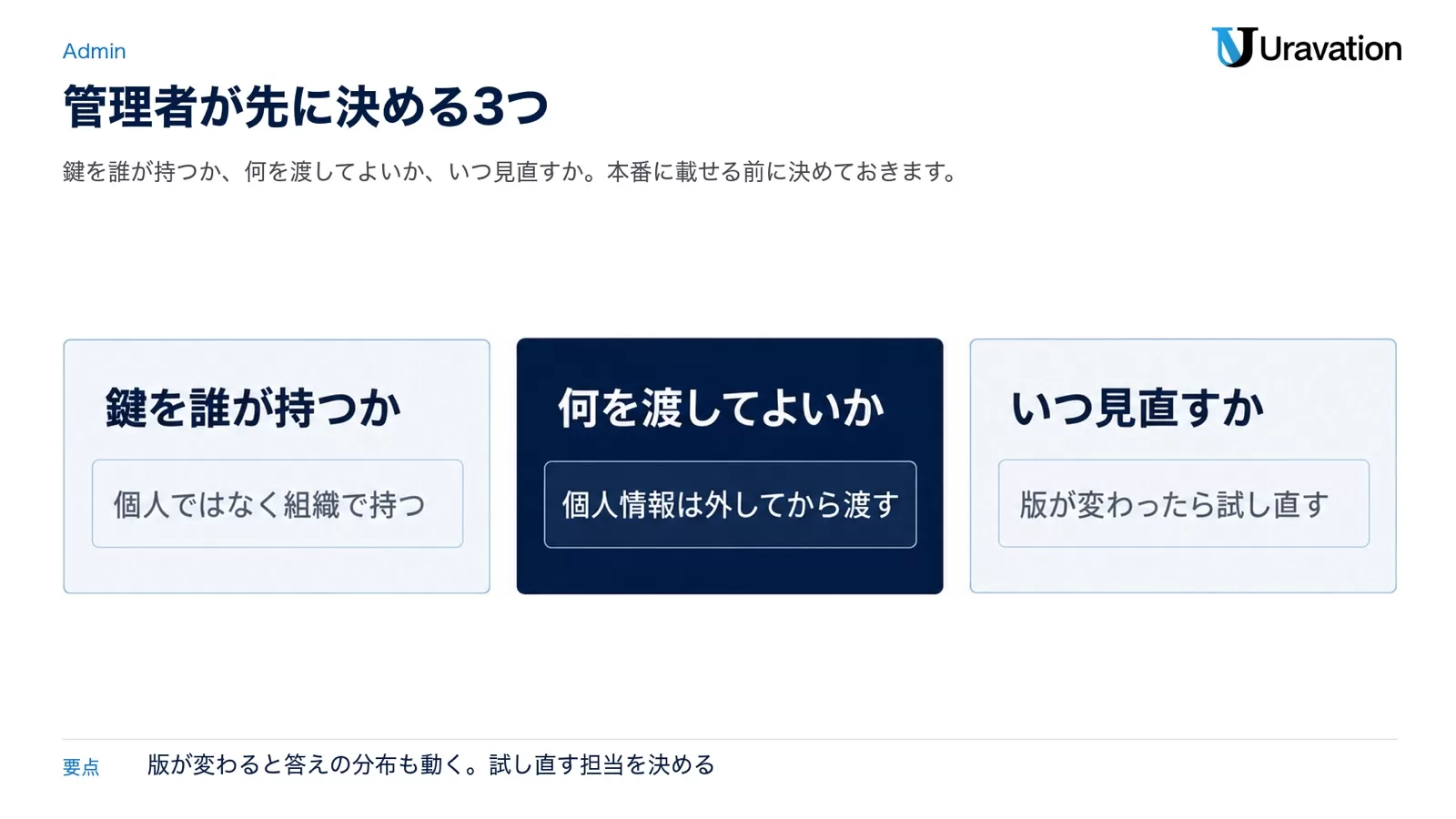 鍵を誰が持つか(個人ではなく組織で持つ)、何を渡してよいか(個人情報は外してから渡す)、いつ見直すか(版が変わったら試し直す)という管理者が先に決める3項目を並べた図
