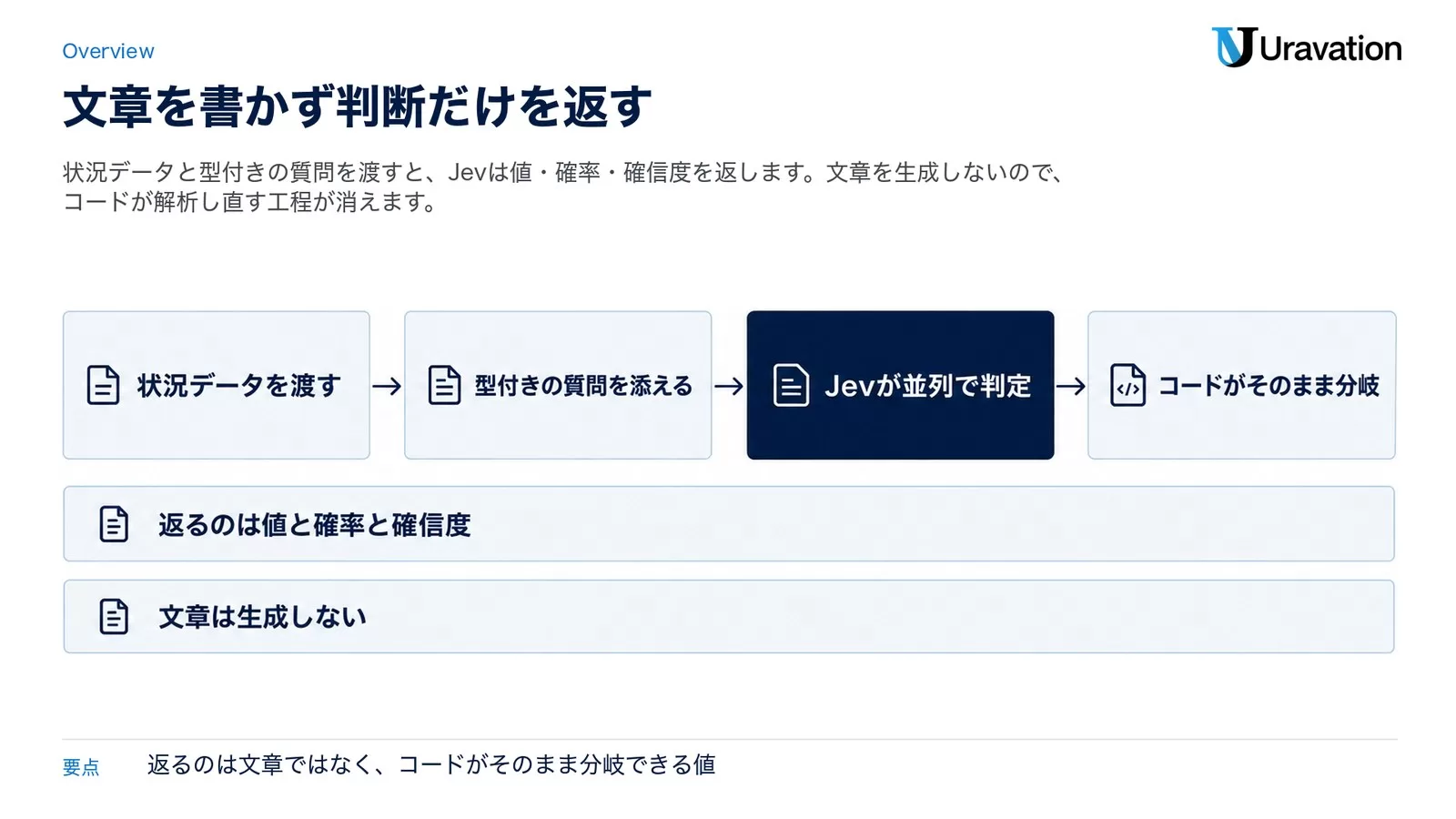 状況データを渡す、型付きの質問を添える、Jevが並列で判定、コードがそのまま分岐という流れと、返るのは値と確率と確信度・文章は生成しないという注記を示した図