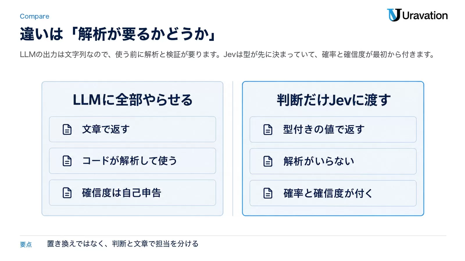 LLMに全部やらせる場合(文章で返す・コードが解析して使う・確信度は自己申告)と、判断だけJevに渡す場合(型付きの値で返す・解析がいらない・確率と確信度が付く)を左右で対比した図
