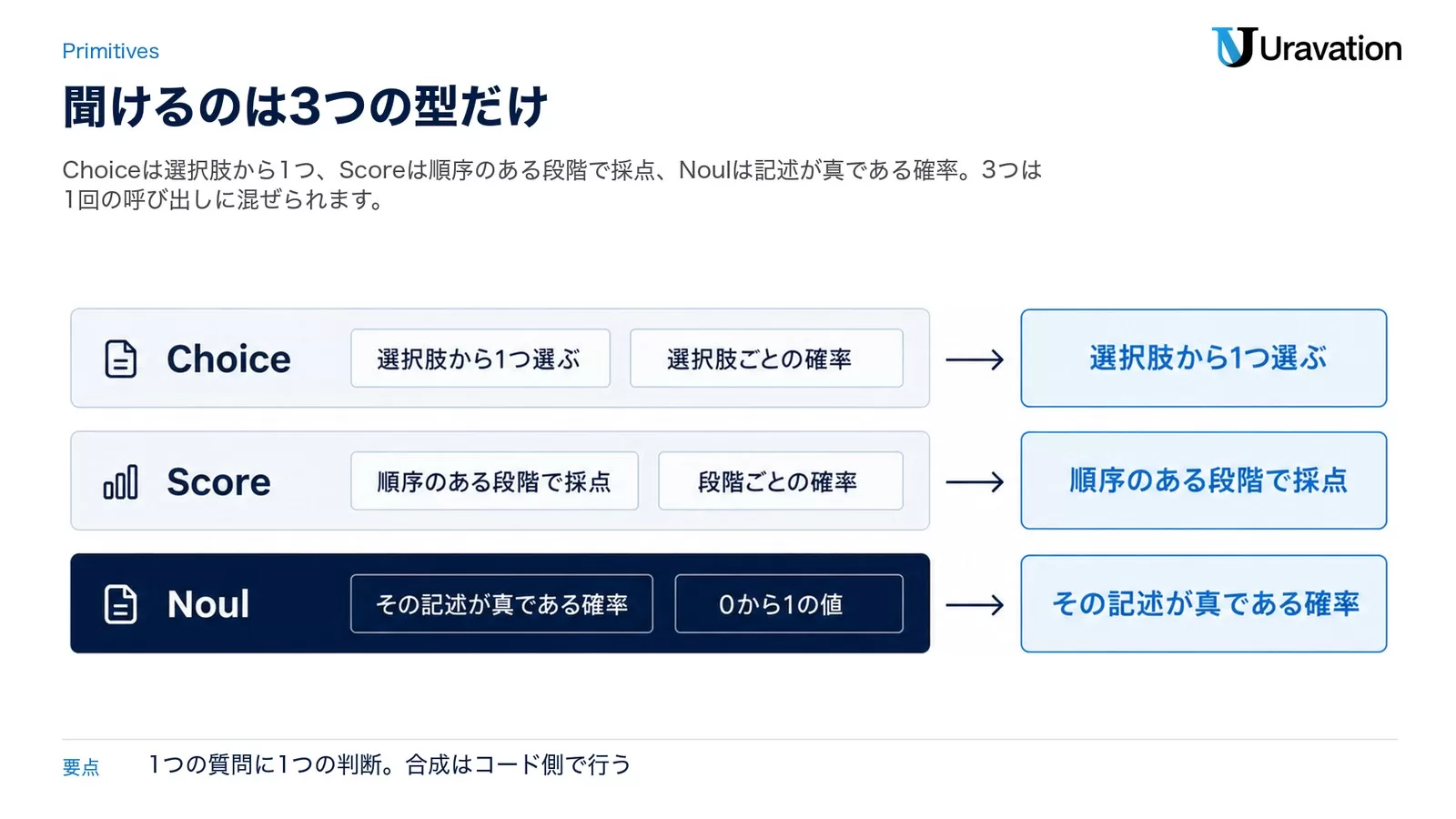 Choiceは選択肢から1つ選び選択肢ごとの確率を返す、Scoreは順序のある段階で採点し段階ごとの確率を返す、Noulはその記述が真である確率を0から1の値で返す、という3つの質問形式を並べた図