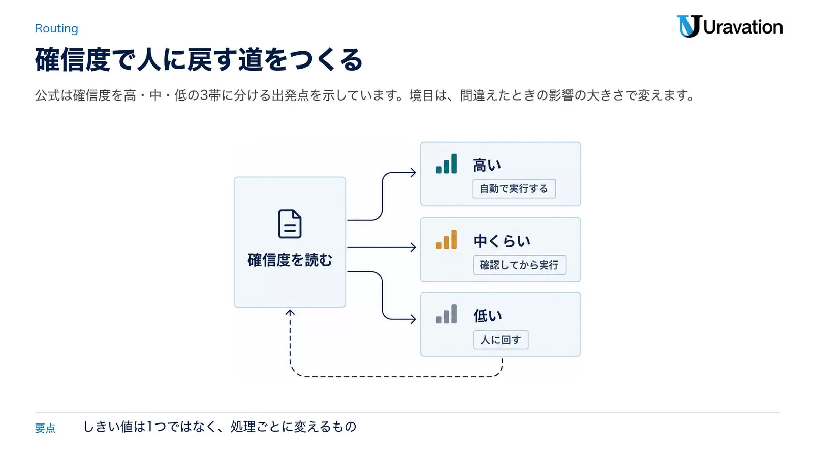 確信度を読んで、高ければ自動で実行する、中くらいなら確認してから実行する、低ければ人に回す、という3つの分岐を示した図