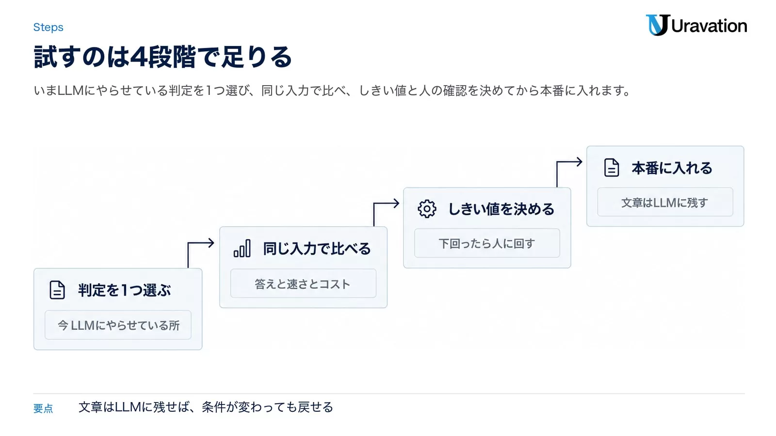 判定を1つ選ぶ、同じ入力で比べる、しきい値を決める、本番に入れるという4段階を右上がりの階段で示した図
