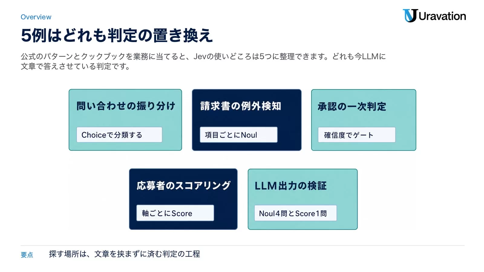 問い合わせの振り分けはChoiceで分類、請求書の例外検知は項目ごとにNoul、承認の一次判定は確信度でゲート、応募者のスコアリングは軸ごとにScore、LLM出力の検証はNoul4問とScore1問、という5つの具体例を並べた図