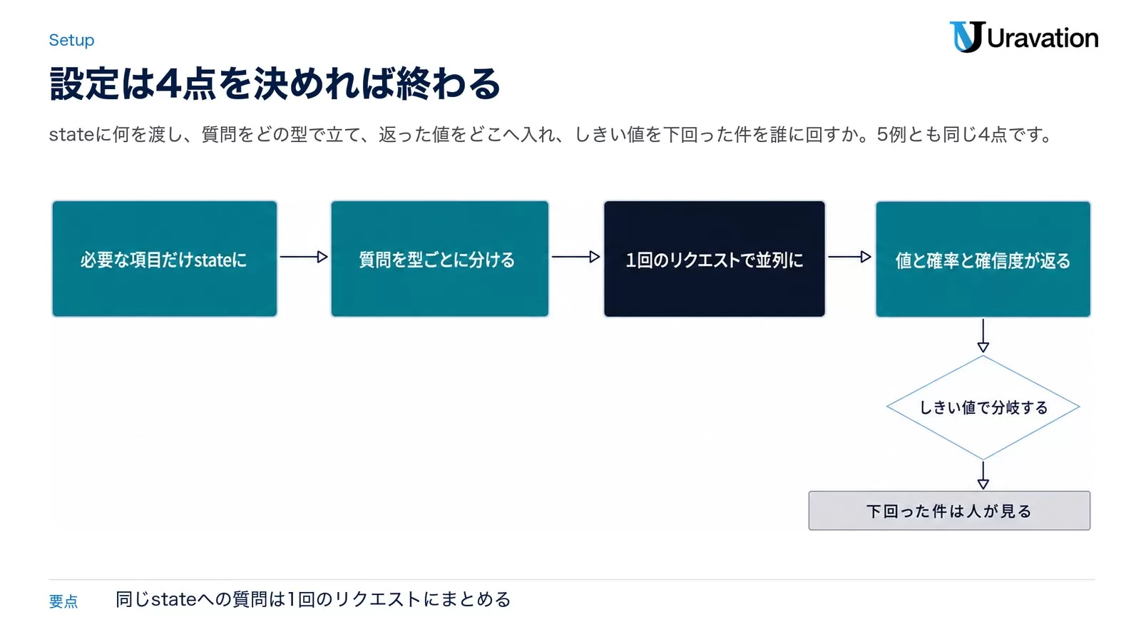 必要な項目だけstateに入れ、質問を型ごとに分け、1回のリクエストで並列に評価し、値と確率と確信度が返り、しきい値で分岐して下回った件は人が見る、という共通の流れを示した図