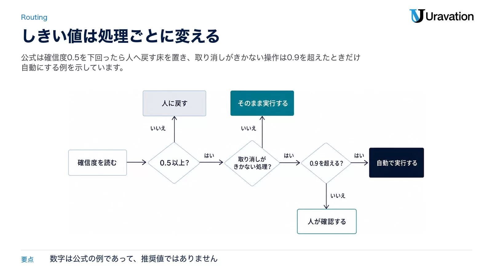 確信度を読み、0.5を下回る場合は人に戻す、取り消しがきく処理はそのまま実行する、取り消しがきかない処理は0.9を超えたら自動でそれ以下は確認をとる、という3つの分岐を示した図
