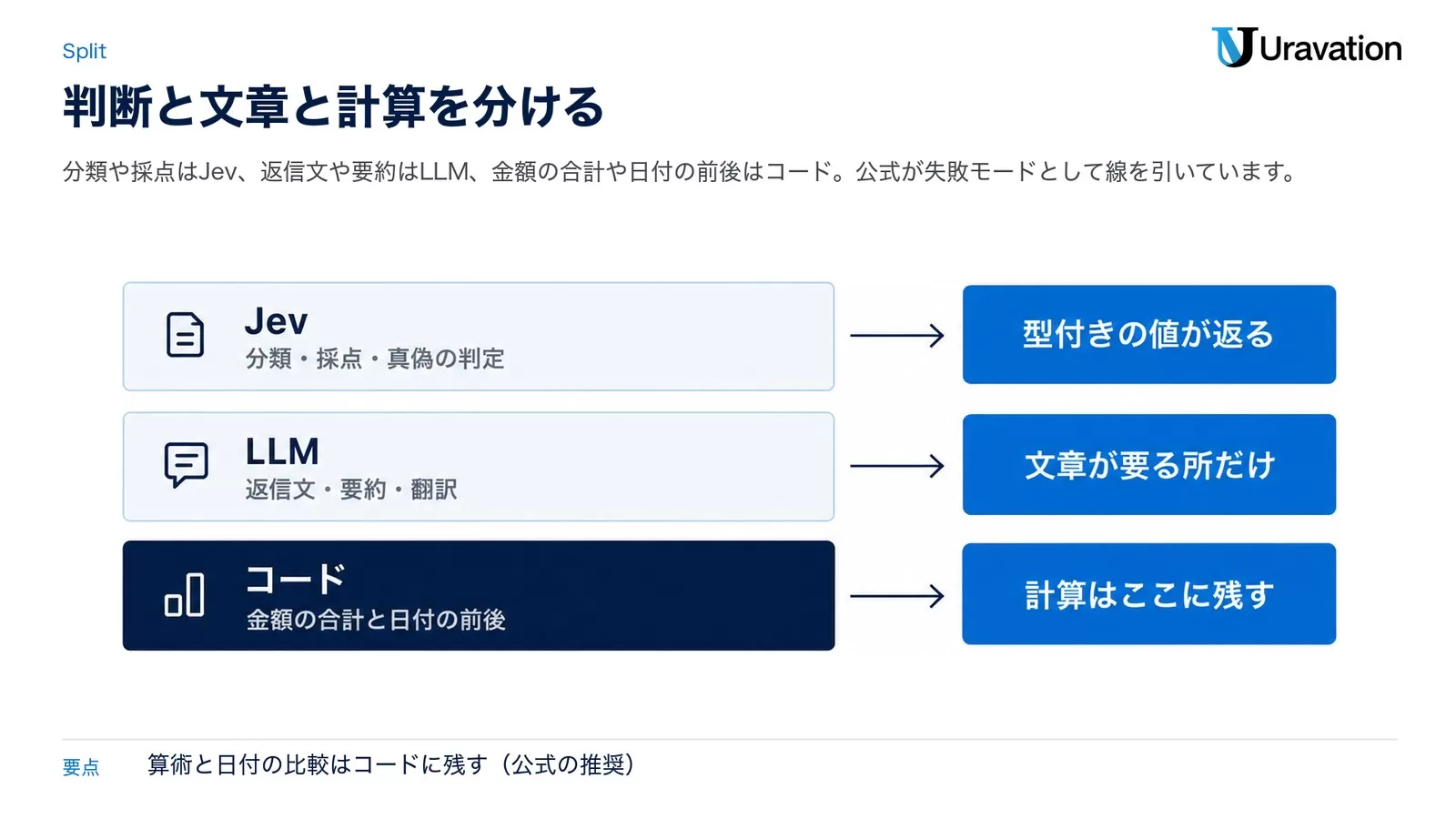Jevは分類・採点・真偽の判定で型付きの値が返る、LLMは返信文・要約・翻訳で文章が要る所だけ、コードは金額の合計と日付の前後で計算はここに残す、という役割分担を3層で示した図