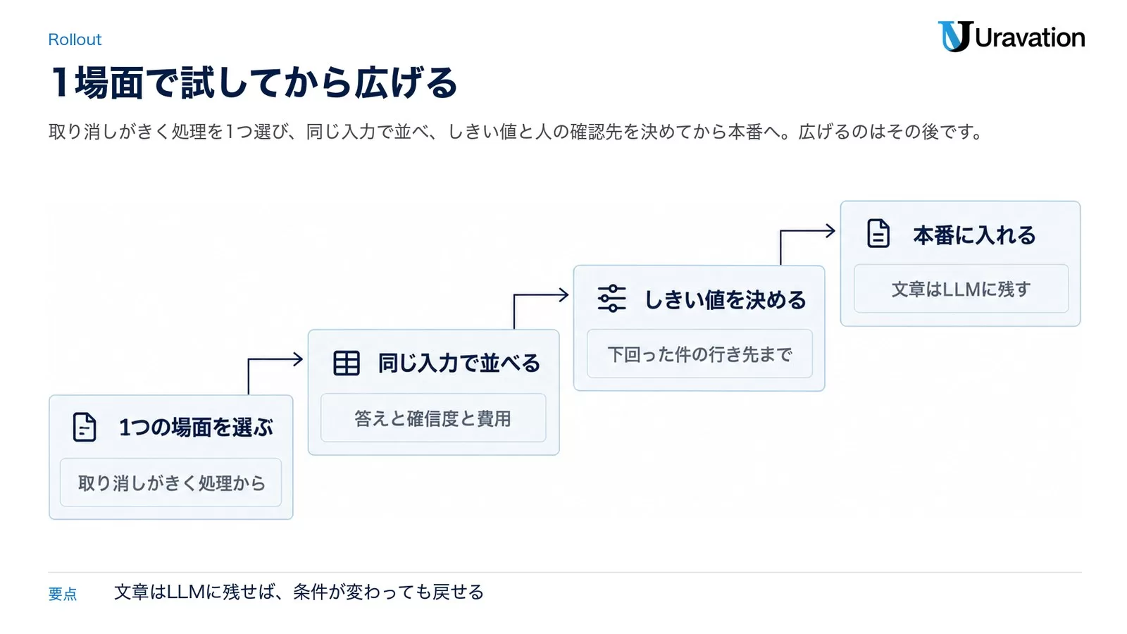 1つの場面を選ぶ、同じ入力で並べる、しきい値を決める、本番に入れるという4段階を右上がりの階段で示した図