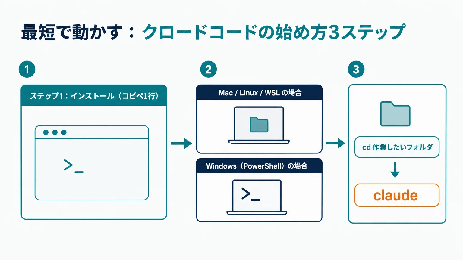 最短で動かす:クロードコードの始め方3ステップ