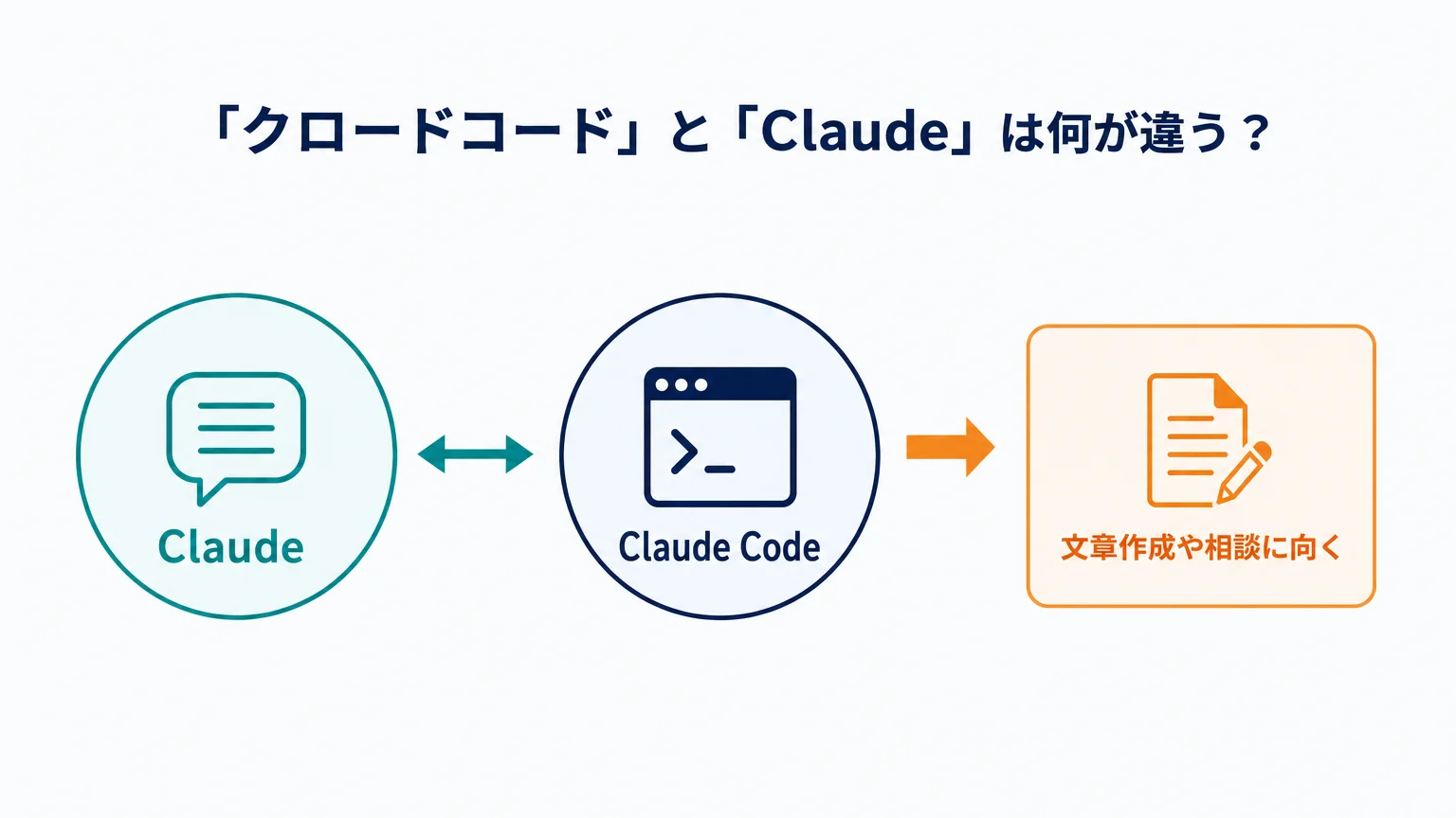 「クロードコード」と「Claude」は何が違う?