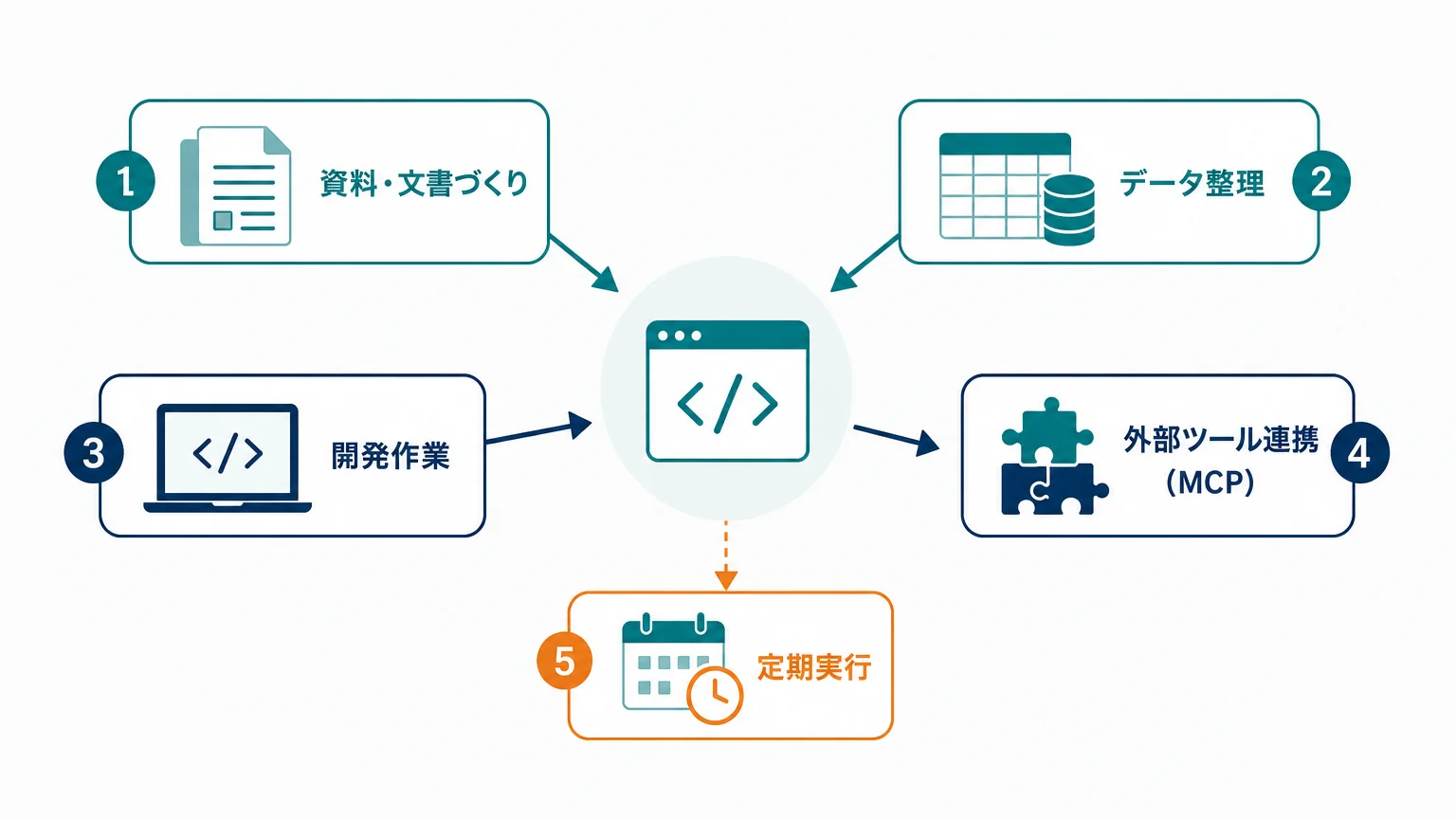 何ができる?プログラミング以外の使い道が主戦場