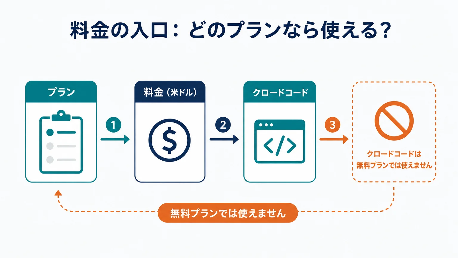 料金の入口:どのプランなら使える?