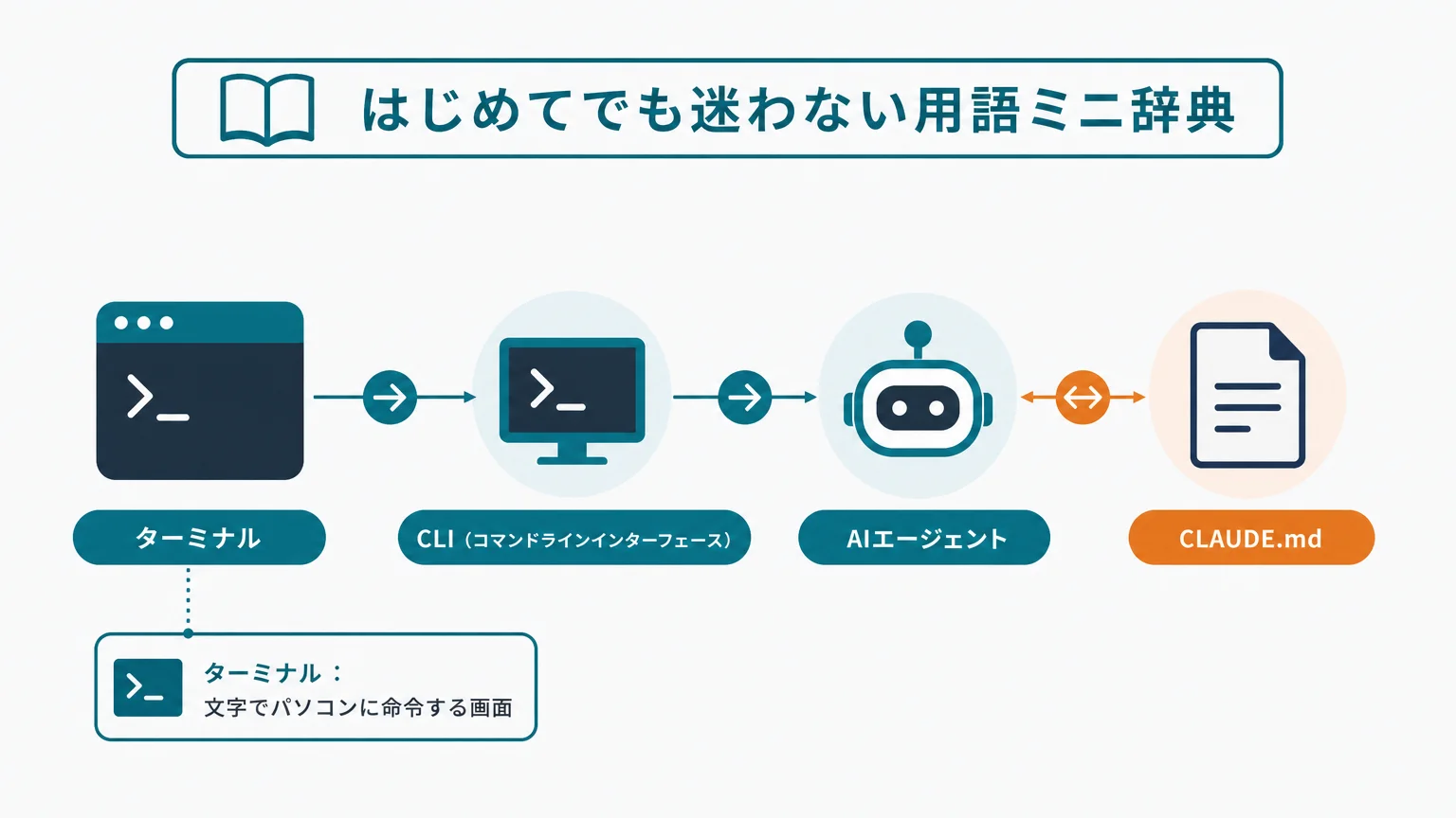 はじめてでも迷わない用語ミニ辞典