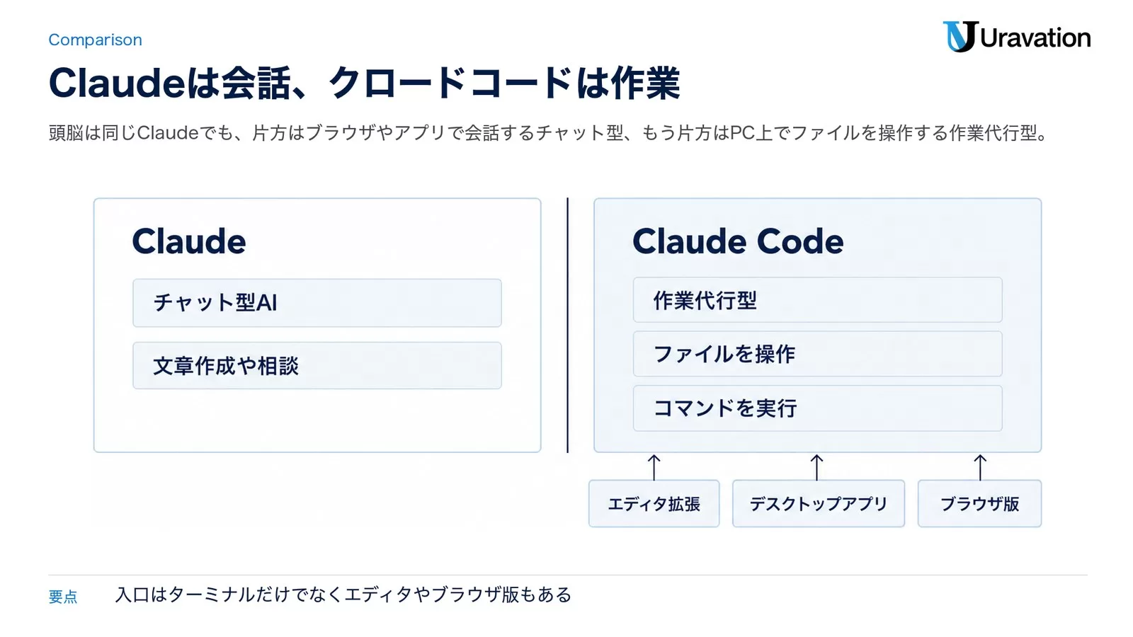 「クロードコード」と「Claude」は何が違う？