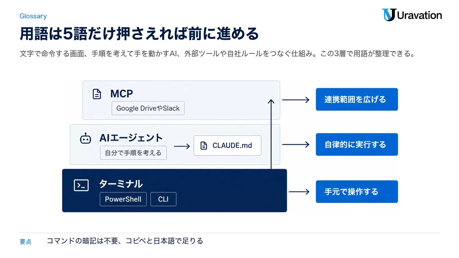 はじめてでも迷わない用語ミニ辞典