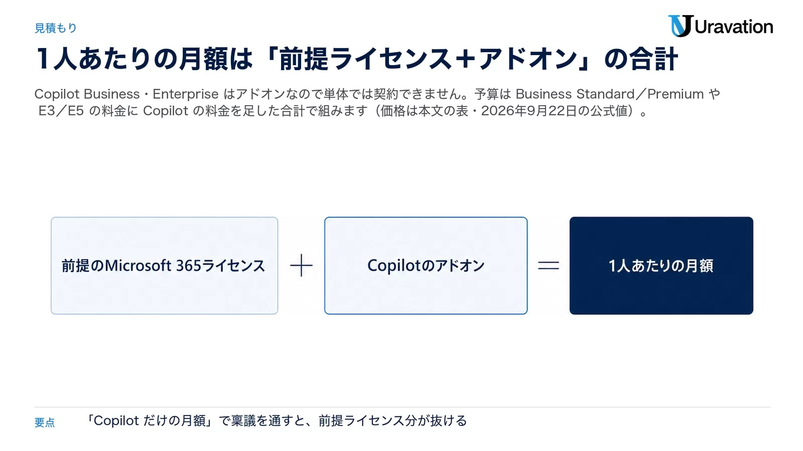 1人あたりの月額は、前提のMicrosoft 365ライセンスにCopilotのアドオンを足した合計になる