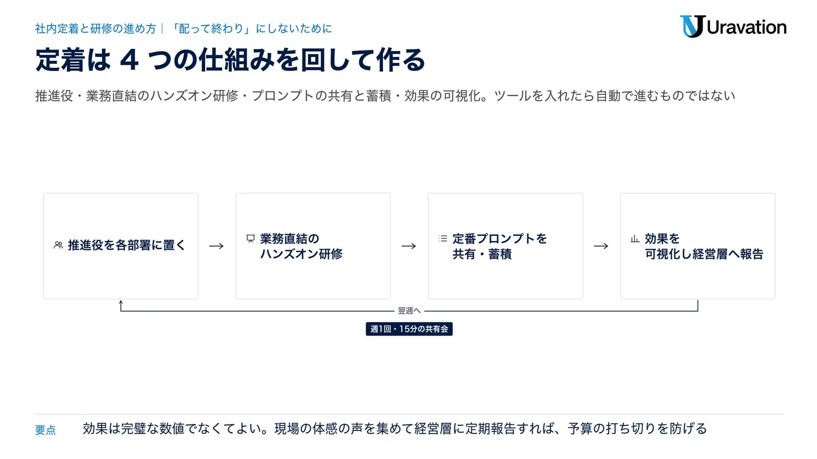 Copilotの社内定着を回す4つの仕組み。推進役を各部署に置く、業務直結のハンズオン研修、定番プロンプトの共有・蓄積、効果を可視化し経営層へ報告。週1回15分の共有会で回す