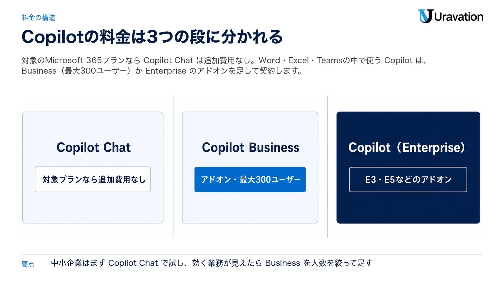 Microsoft 365 Copilotの料金の3段。Copilot Chatは対象プランなら追加費用なし、Copilot Businessはアドオンで最大300ユーザー、Copilot（Enterprise）はE3・E5などのアドオン