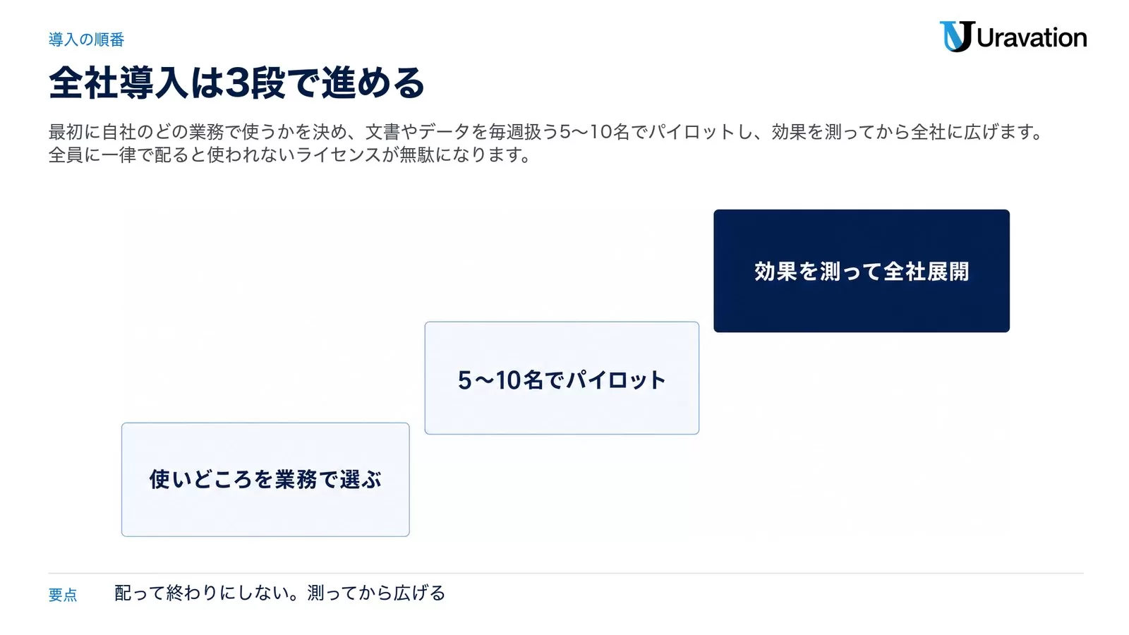 Microsoft 365 Copilotの全社導入は、使いどころを業務で選ぶ→5〜10名でパイロット→効果を測って全社展開の3段