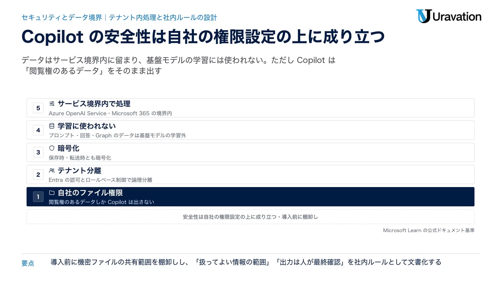 Microsoft 365 Copilotのセキュリティ5層。自社のファイル権限（閲覧権のあるデータしか出さない）、テナント分離、暗号化、学習に使われない、サービス境界内で処理