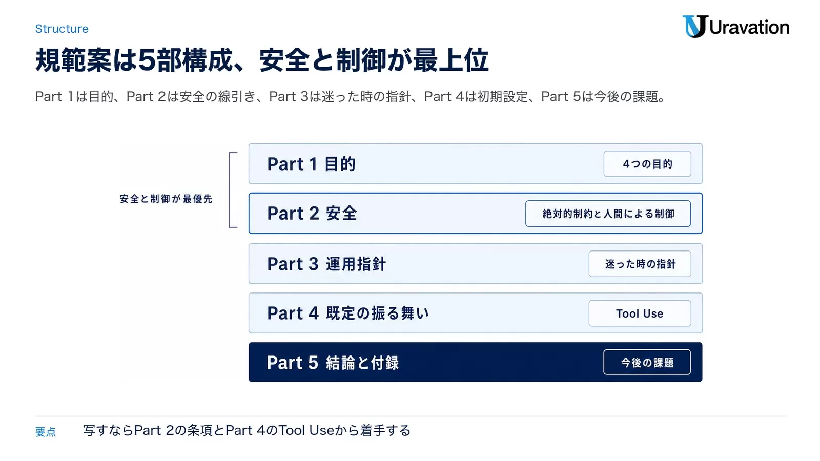 MicrosoftのAI行動規範案はPart 1目的・Part 2安全・Part 3運用指針・Part 4既定の振る舞い・Part 5結論と付録の5部構成で、安全と制御が最優先になる図