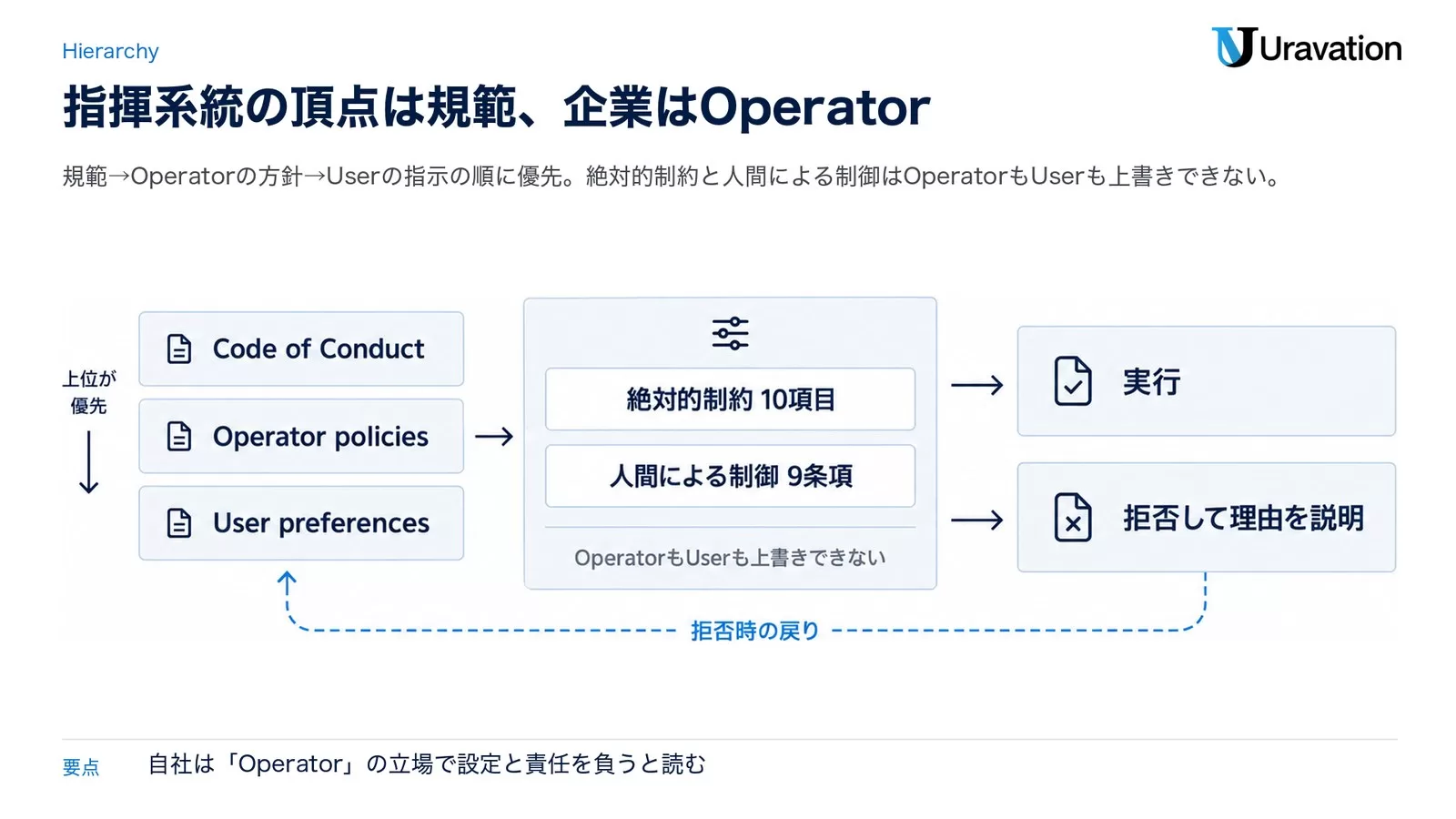 Code of Conduct・Operator policies・User preferencesの3層の指示が、絶対的制約10項目と人間による制御9条項の門を通り、実行または拒否に分かれる図