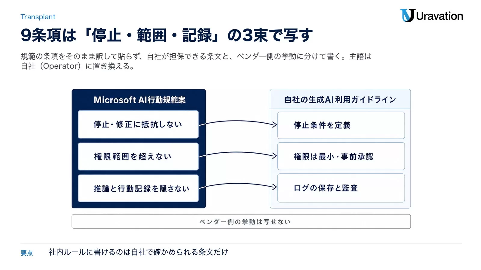 Microsoft AI行動規範案の3束（停止・修正に抵抗しない／権限範囲を超えない／推論と行動記録を隠さない）を、自社ガイドラインの停止条件・最小権限と事前承認・ログ保存と監査に写す図