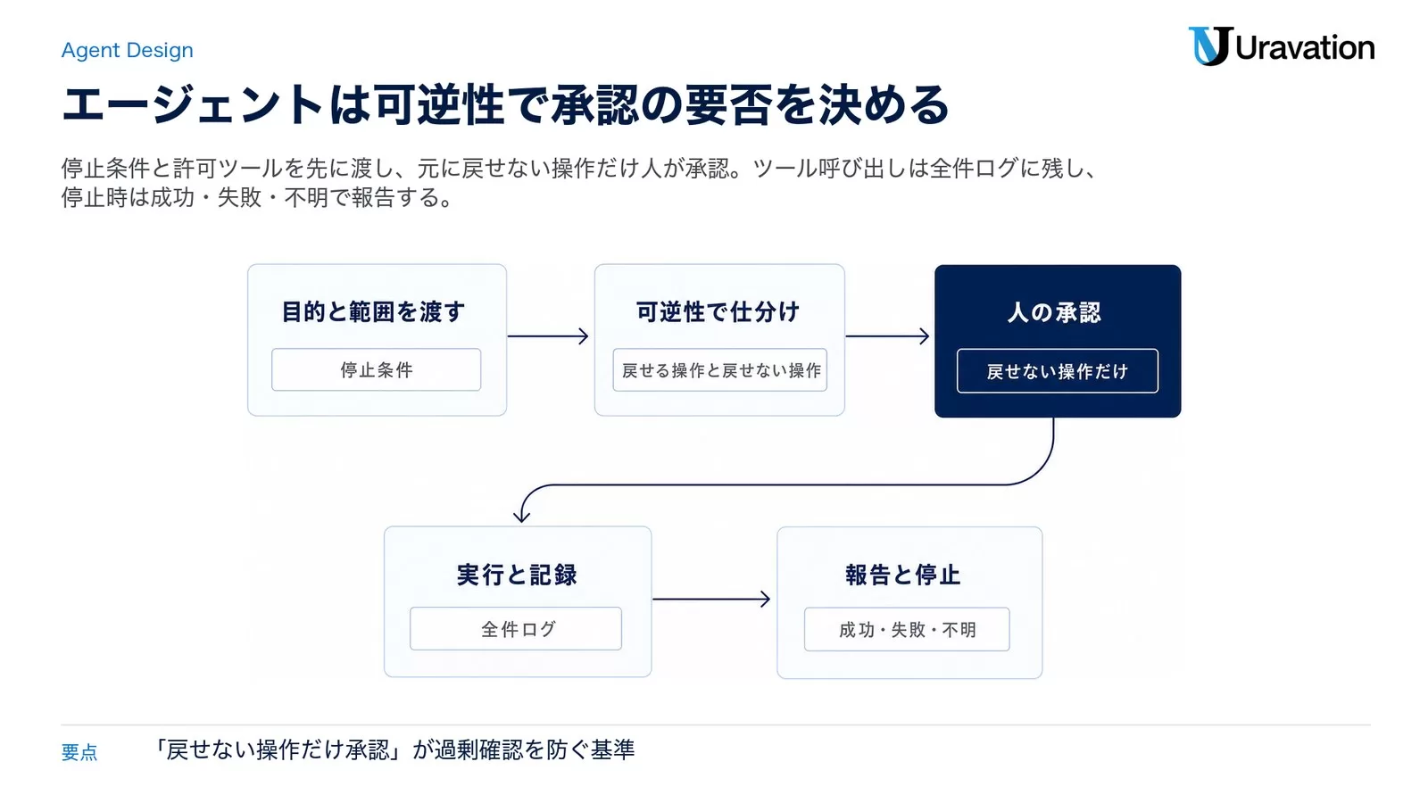 AIエージェントの権限設計を、目的と範囲を渡す→可逆性で仕分け→人の承認→実行と記録→報告と停止の5段階で示した図