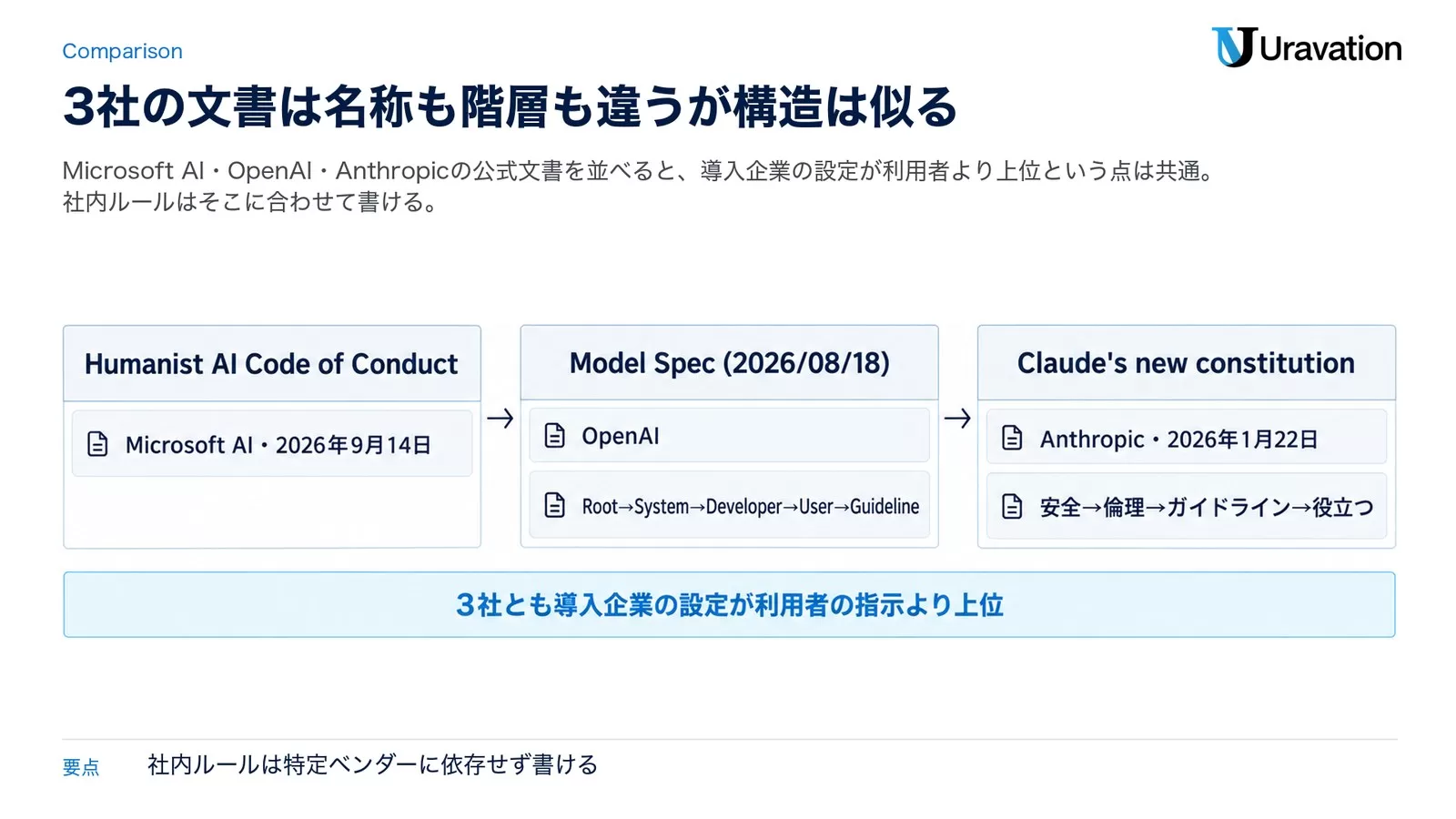 Microsoft AIのHumanist AI Code of Conduct、OpenAIのModel Spec、AnthropicのClaude's new constitutionを3列で並べ、導入企業の設定が利用者の指示より上位である共通点を示した図