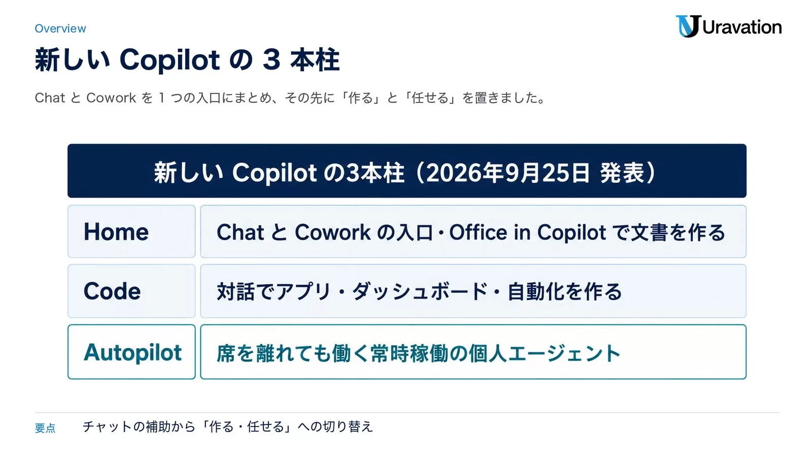 新しいCopilotの3本柱。Home(ChatとCoworkの入口・Office in Copilotで文書を作る)、Code(対話でアプリ・ダッシュボード・自動化を作る)、Autopilot(席を離れても働く常時稼働の個人エージェント)