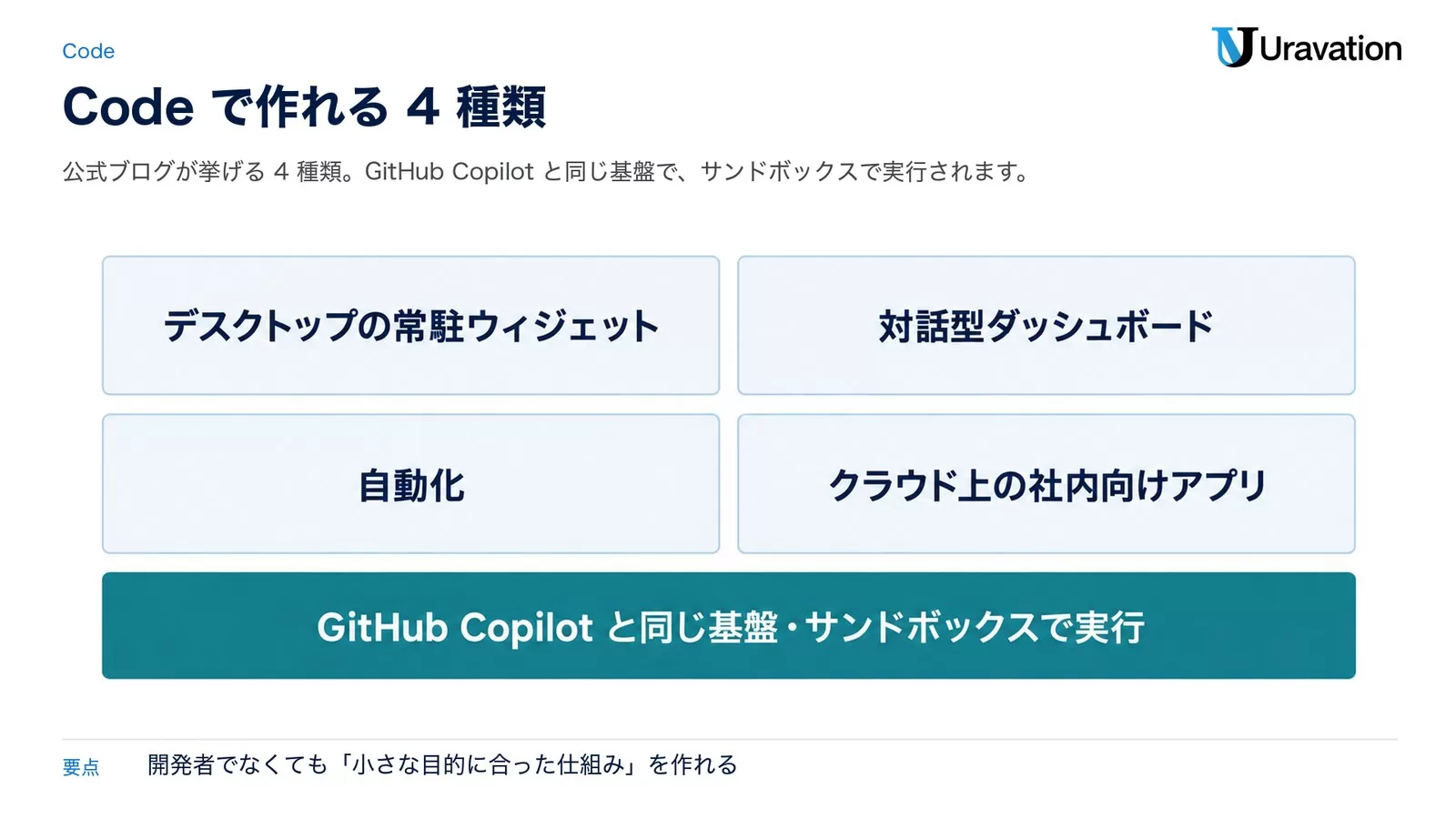 Codeで作れる4種類。デスクトップの常駐ウィジェット、対話型ダッシュボード、自動化、クラウド上の社内向けアプリ。GitHub Copilotと同じ基盤でサンドボックス実行