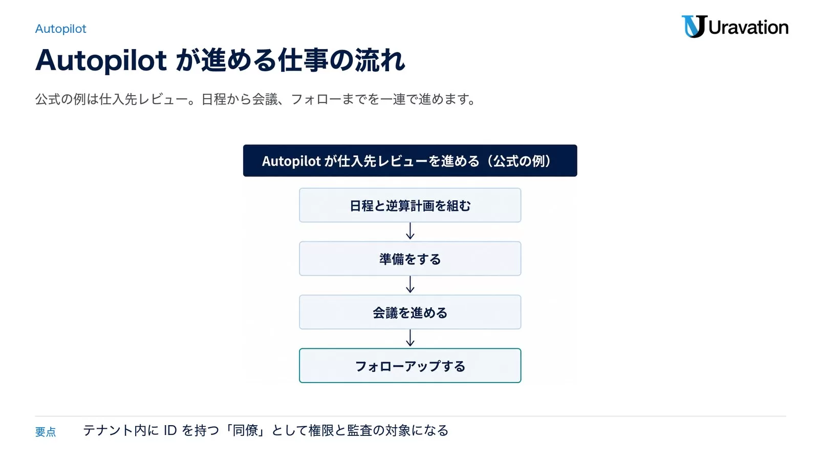 Autopilotが仕入先レビューを進める公式の例。日程と逆算計画を組む、準備をする、会議を進める、フォローアップする