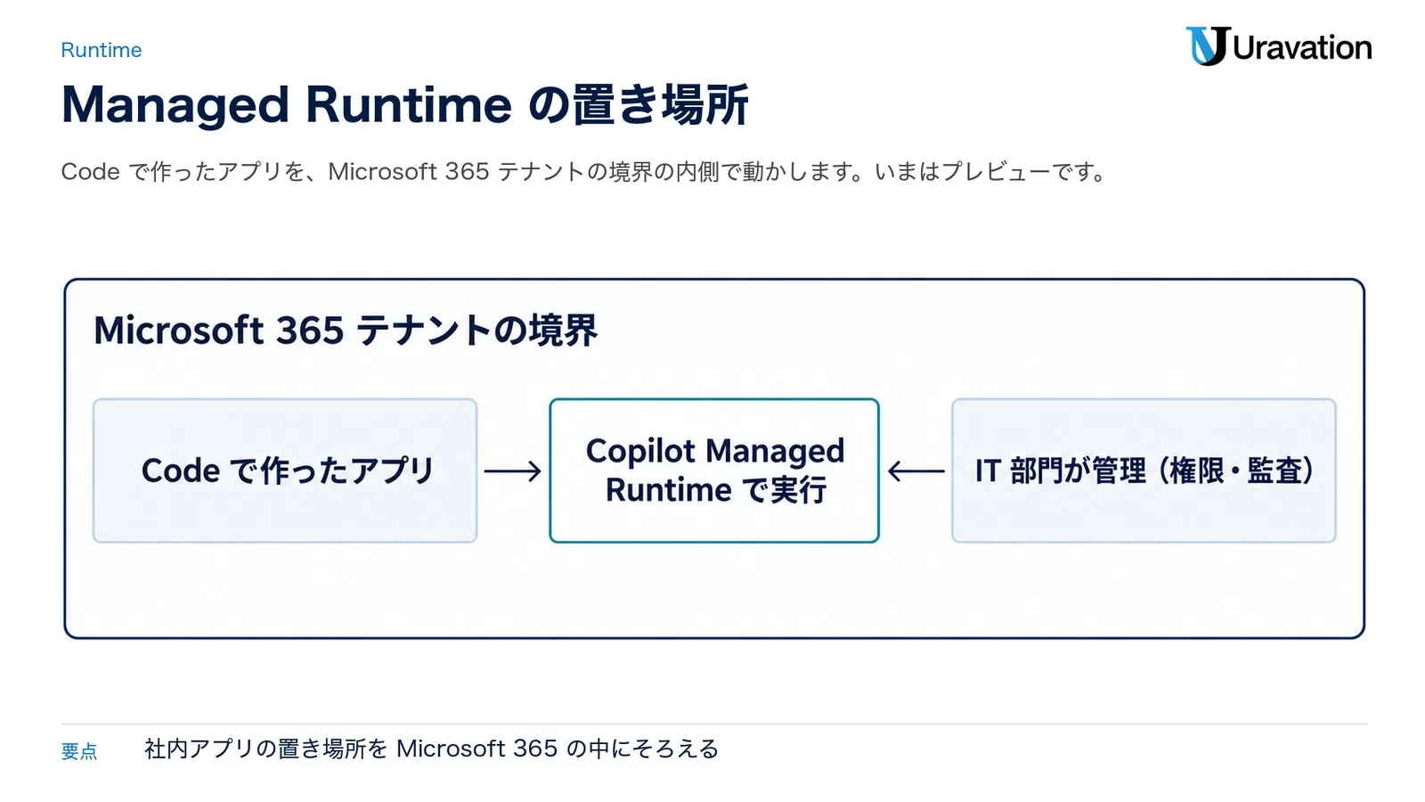 Microsoft 365テナントの境界の中で、Codeで作ったアプリをCopilot Managed Runtimeで実行し、IT部門が権限と監査を管理する図
