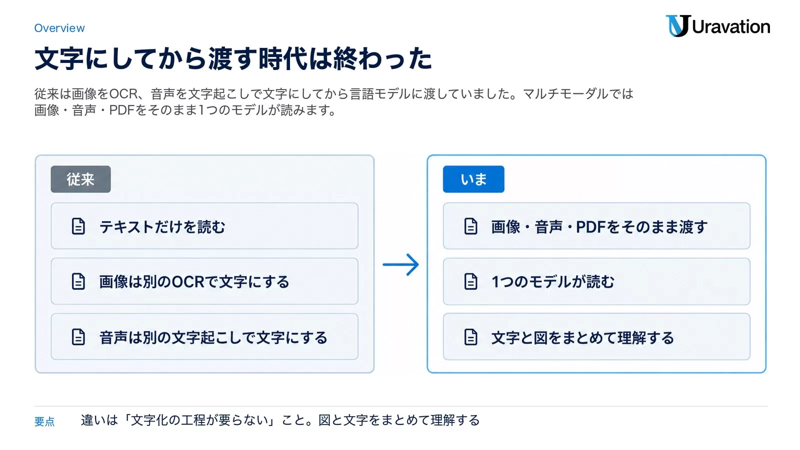 従来はテキストだけを読み、画像は別のOCR、音声は別の文字起こしで文字にしていたのに対し、いまは画像・音声・PDFをそのまま渡して1つのモデルが読み、文字と図をまとめて理解する、という変化を左右で対比した図