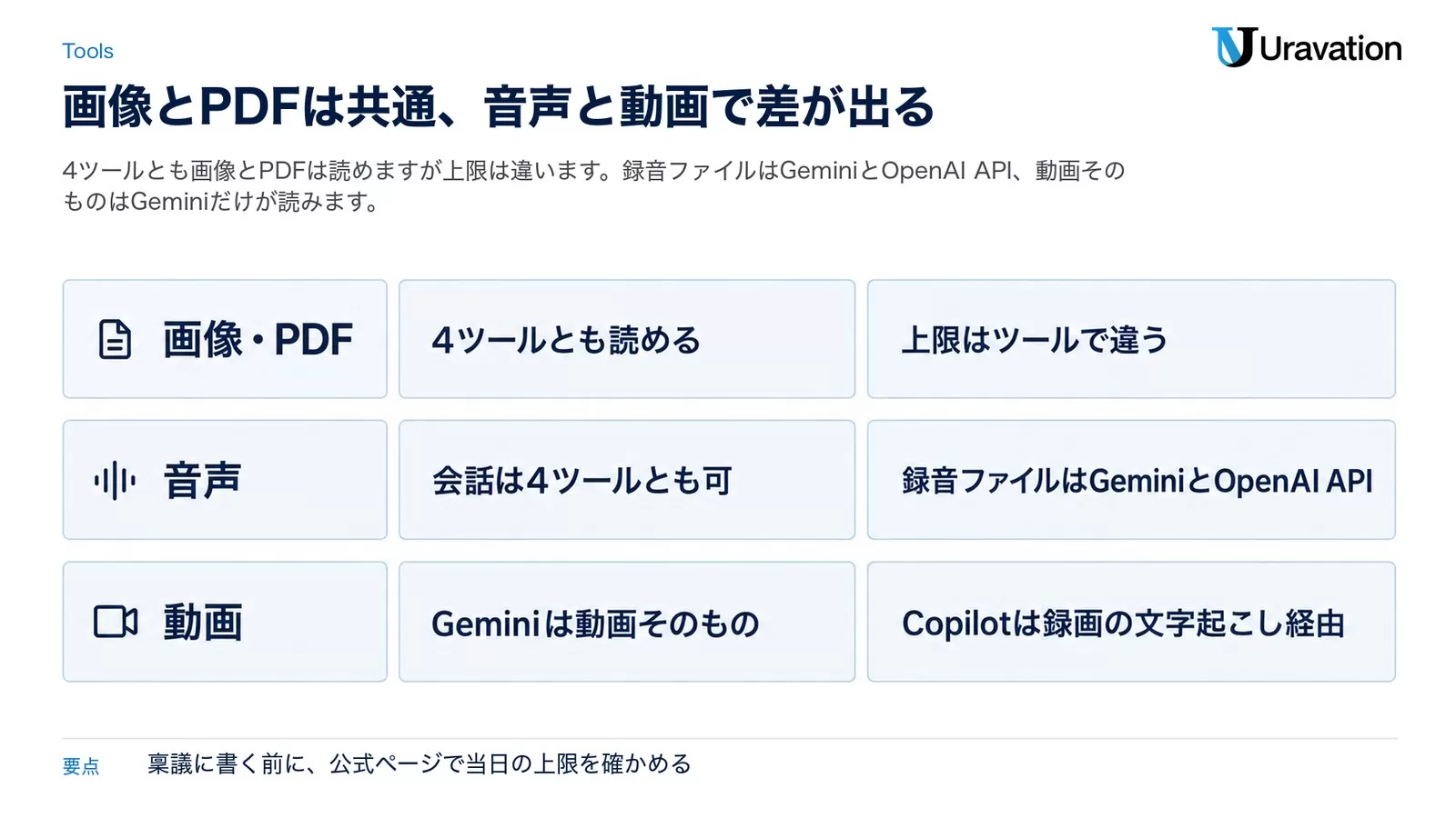 画像・PDFは4ツールとも読めるが上限はツールで違う、音声は会話は4ツールとも可で録音ファイルはGeminiとOpenAI API、動画はGeminiは動画そのものでCopilotは録画の文字起こし経由、という3層の位置づけを示した図