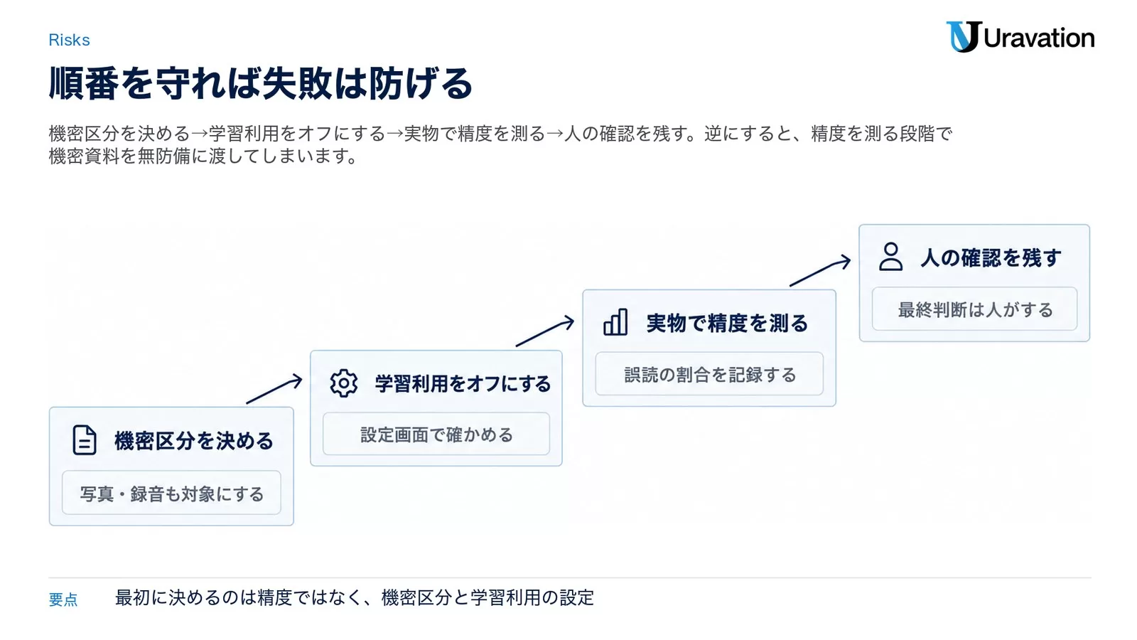 機密区分を決める、学習利用をオフにする、実物で精度を測る、人の確認を残すという失敗を防ぐ4段階を右上がりの階段で示した図
