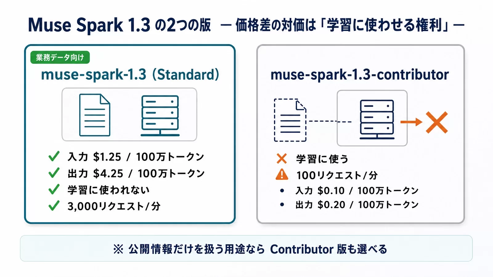 Muse Spark 1.3のStandard版とContributor版の料金・レート上限・学習利用の有無を比較した図
