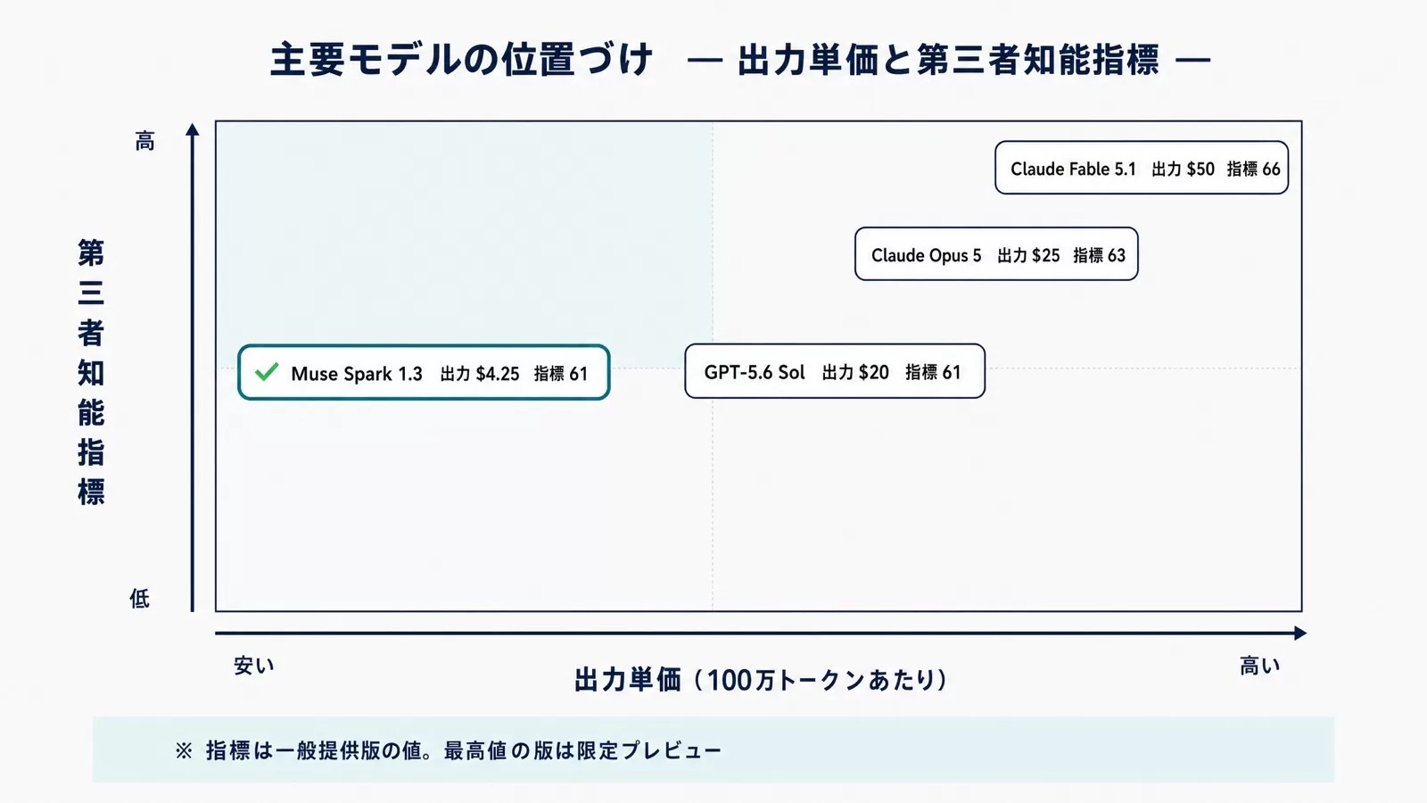 主要AIモデルの出力単価と第三者知能指標を2軸で配置したマトリクス図