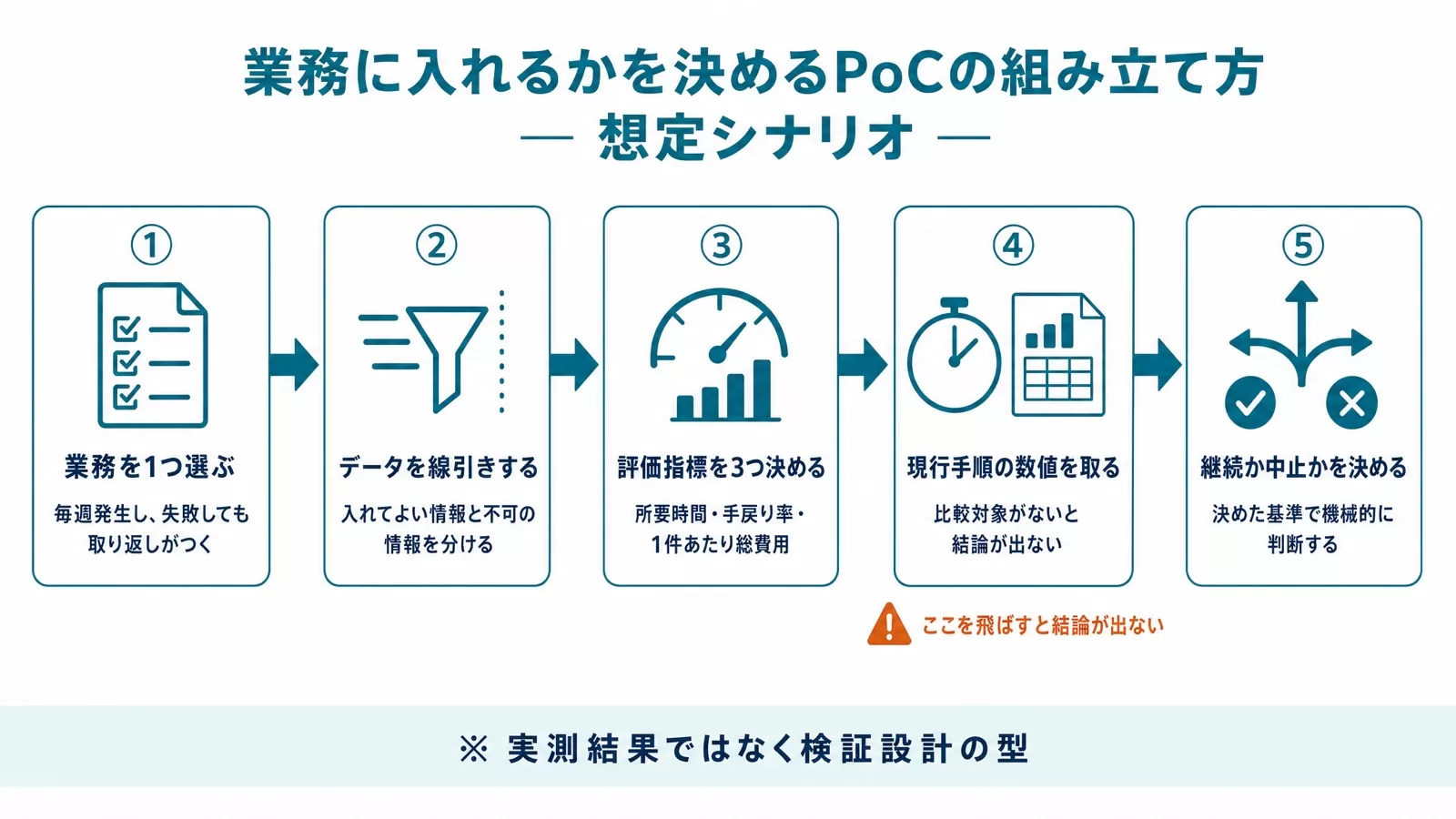 1業務を選び、機密を除き、評価指標3つを決めて試し、継続可否を判断するPoCの手順フロー図