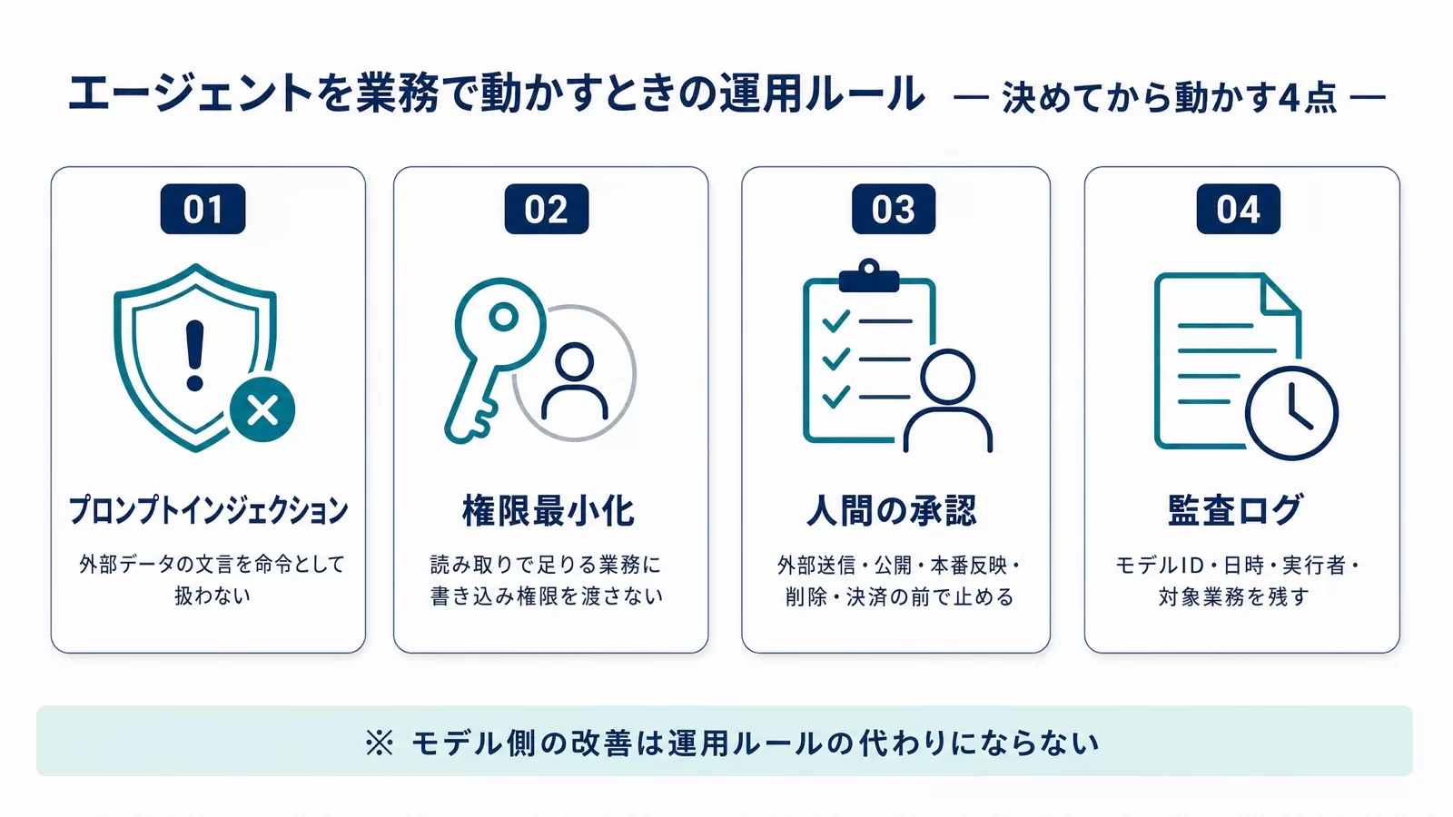 プロンプトインジェクション対策・権限最小化・人間承認・監査ログの4つの運用ルールを示した図