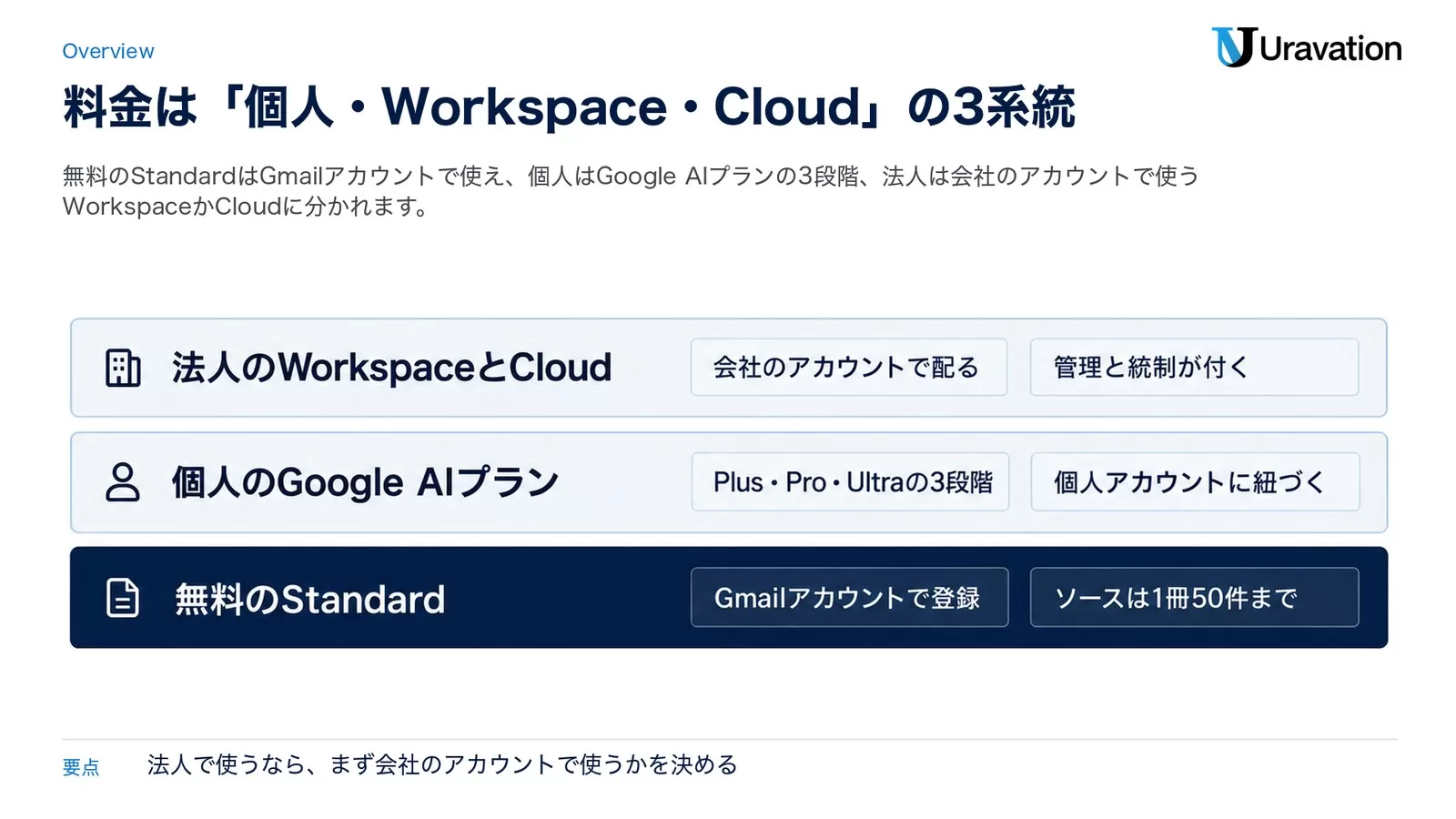 NotebookLMの料金3系統を3段の帯で示した図。無料のStandard(Gmailアカウントで登録・ソースは1冊50件まで)、個人のGoogle AIプラン(Plus・Pro・Ultraの3段階・個人アカウントに紐づく)、法人のWorkspaceとCloud(会社のアカウントで渡す・管理と統制が付く)