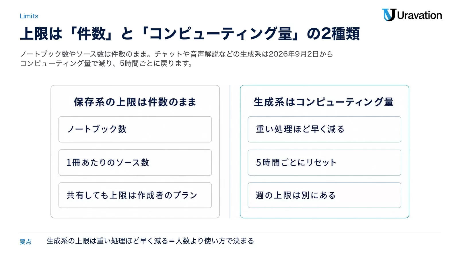 NotebookLMの使用量上限を2つのパネルで比べた図。左は保存系の上限は件数のまま(ノートブック数・1冊あたりのソース数・共有しても上限は作成者のプラン)、右は生成系はコンピューティング量(重い処理ほど早く減る・5時間ごとにリセット・週の上限は別にある)