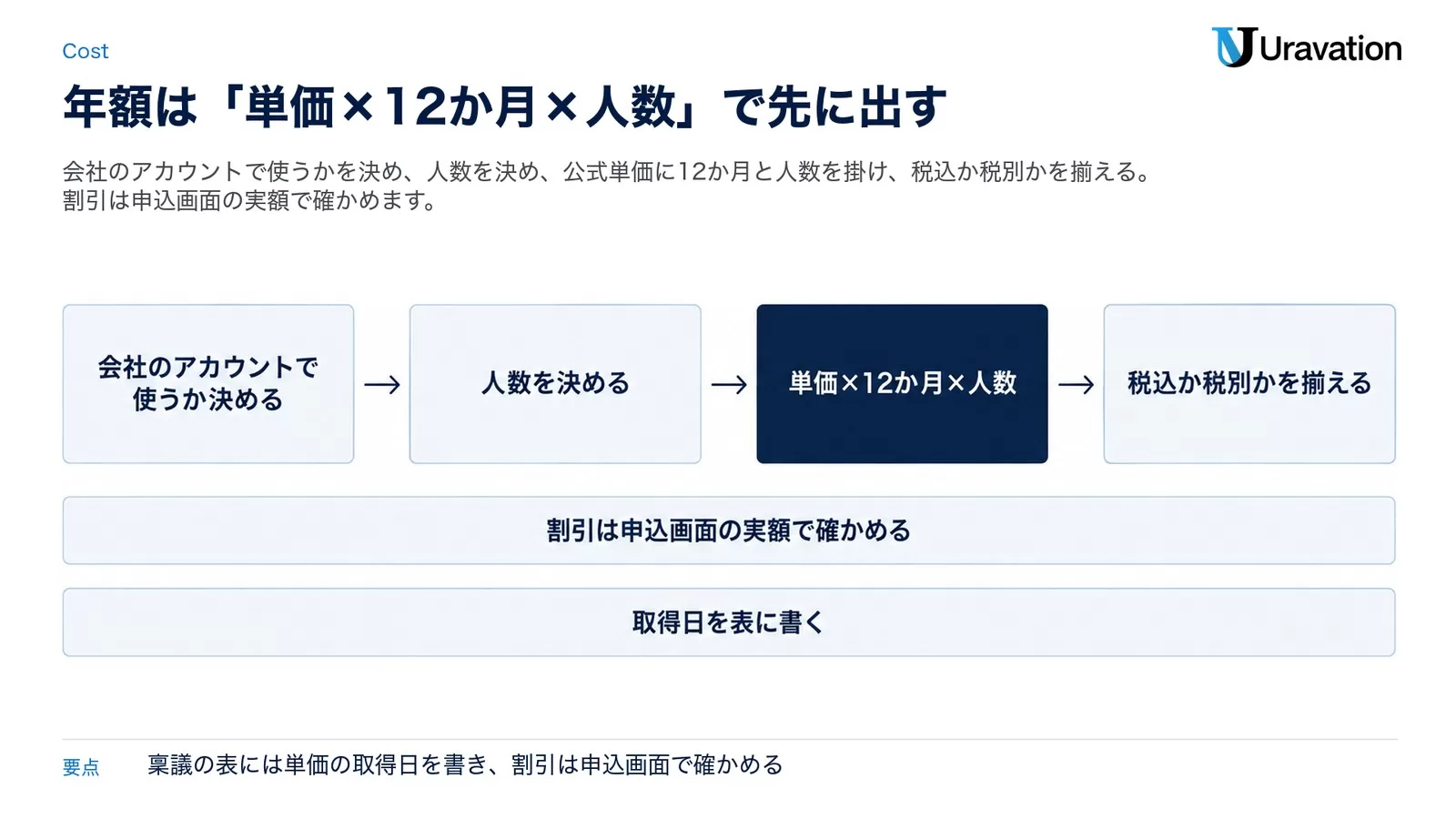 NotebookLMの法人費用試算の手順を4つの箱と2つの帯で示した図。会社のアカウントで使うか決める→人数を決める→単価×12か月×人数→税込か税別かを揃える。下に、割引は申込画面の実額で確かめる・取得日を表に書く