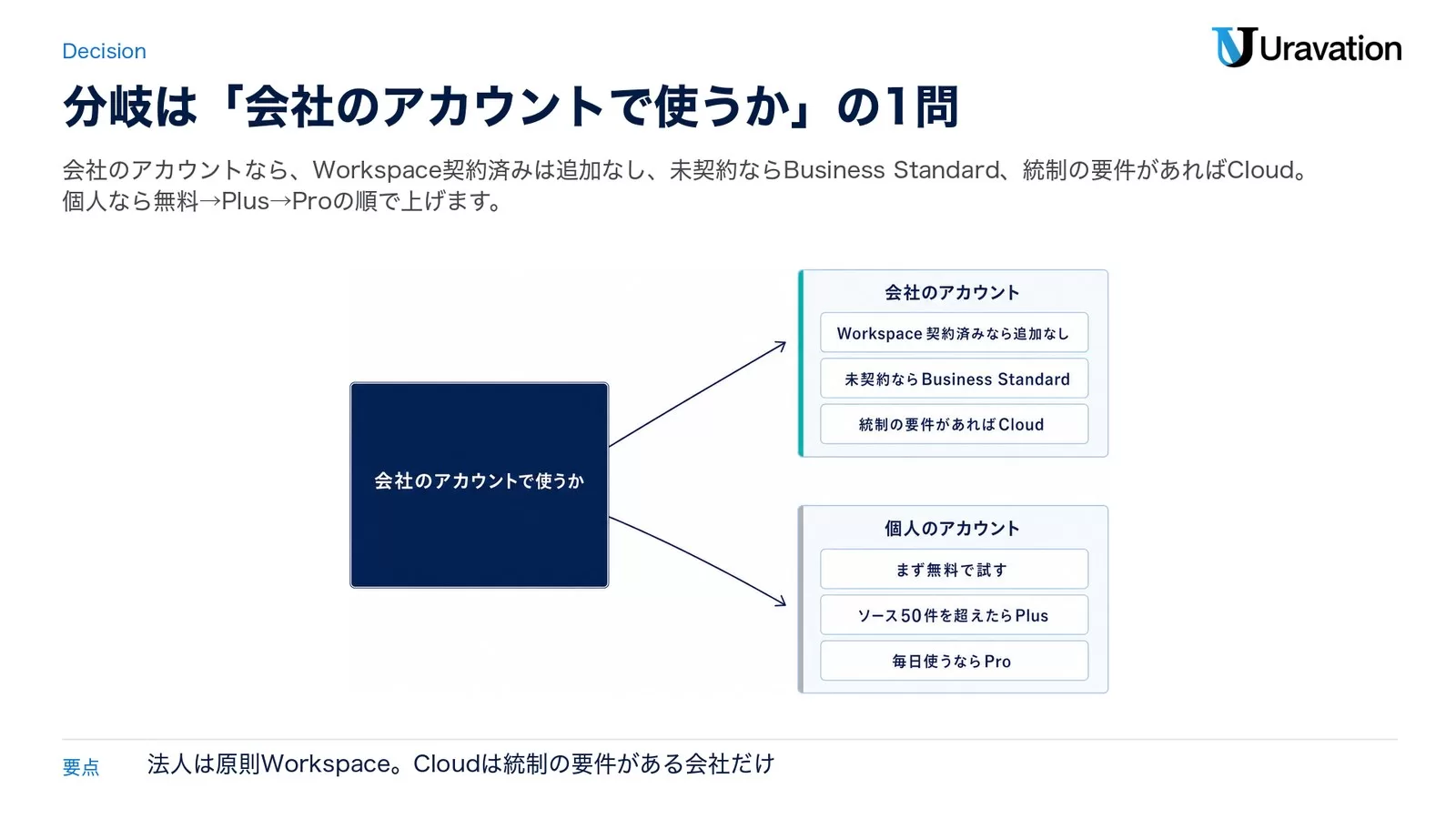 NotebookLMのプラン選びを分岐図で示した図。会社のアカウントで使うかを起点に、会社のアカウント(Workspace契約済みなら追加なし・未契約ならBusiness Standard・統制の要件があればCloud)と個人のアカウント(まず無料で試す・ソース50件を超えたらPlus・毎日使うならPro)に分かれる