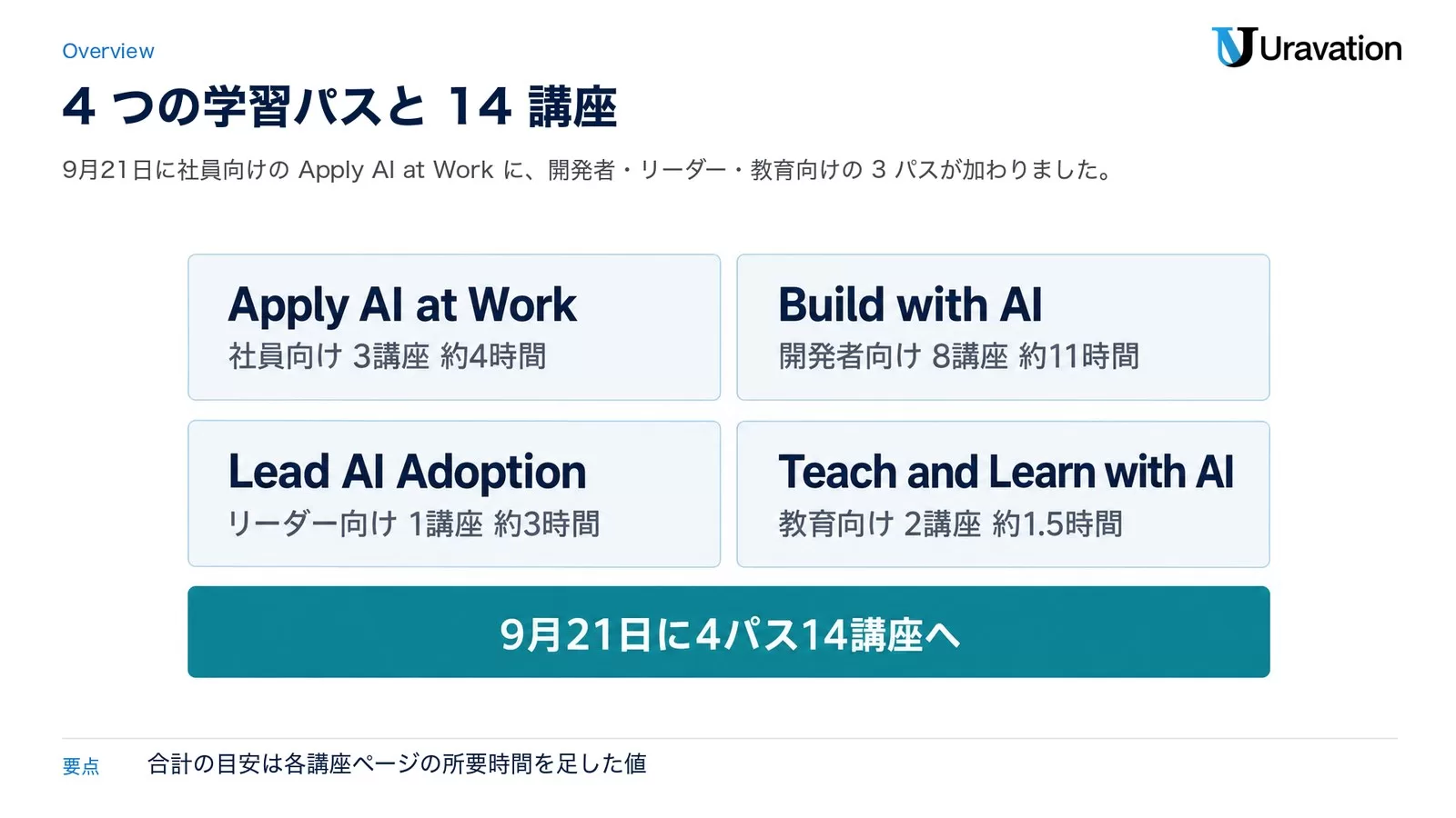OpenAI Academyの4つの学習パス。Apply AI at Work(社員向け3講座約4時間)、Build with AI(開発者向け8講座約11時間)、Lead AI Adoption(リーダー向け1講座約3時間)、Teach and Learn with AI(教育向け2講座約1.5時間)。9月21日に4パス14講座へ